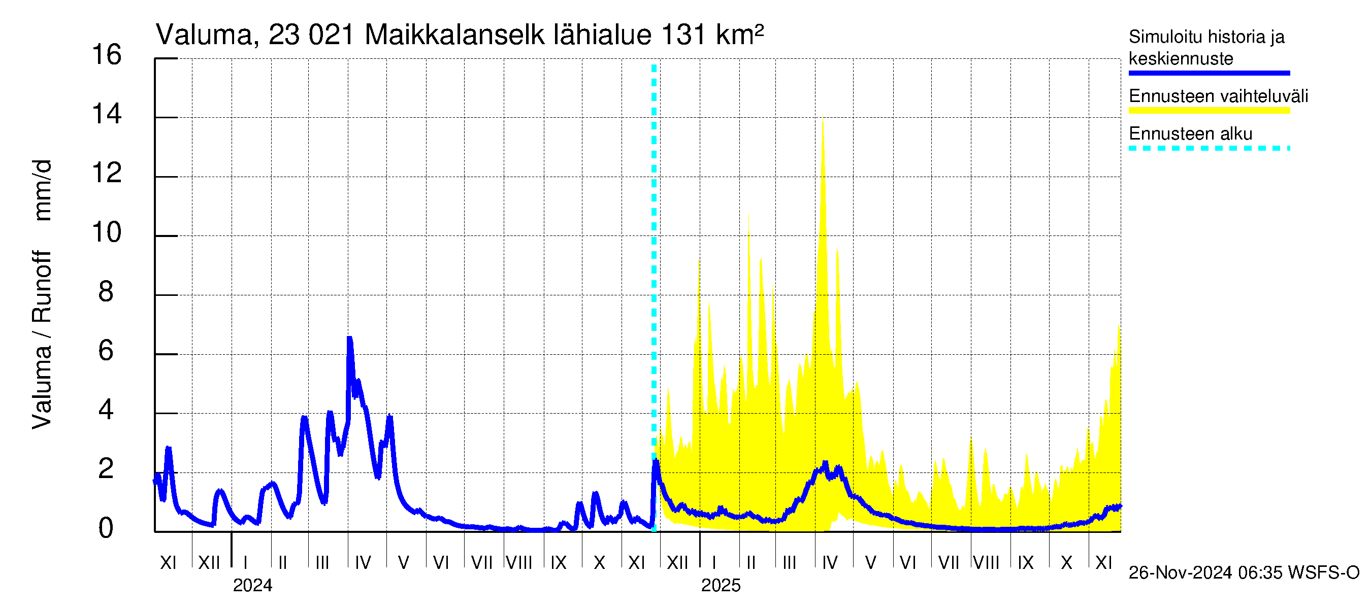 Karjaanjoen vesistöalue - Maikkalanselkä: Valuma