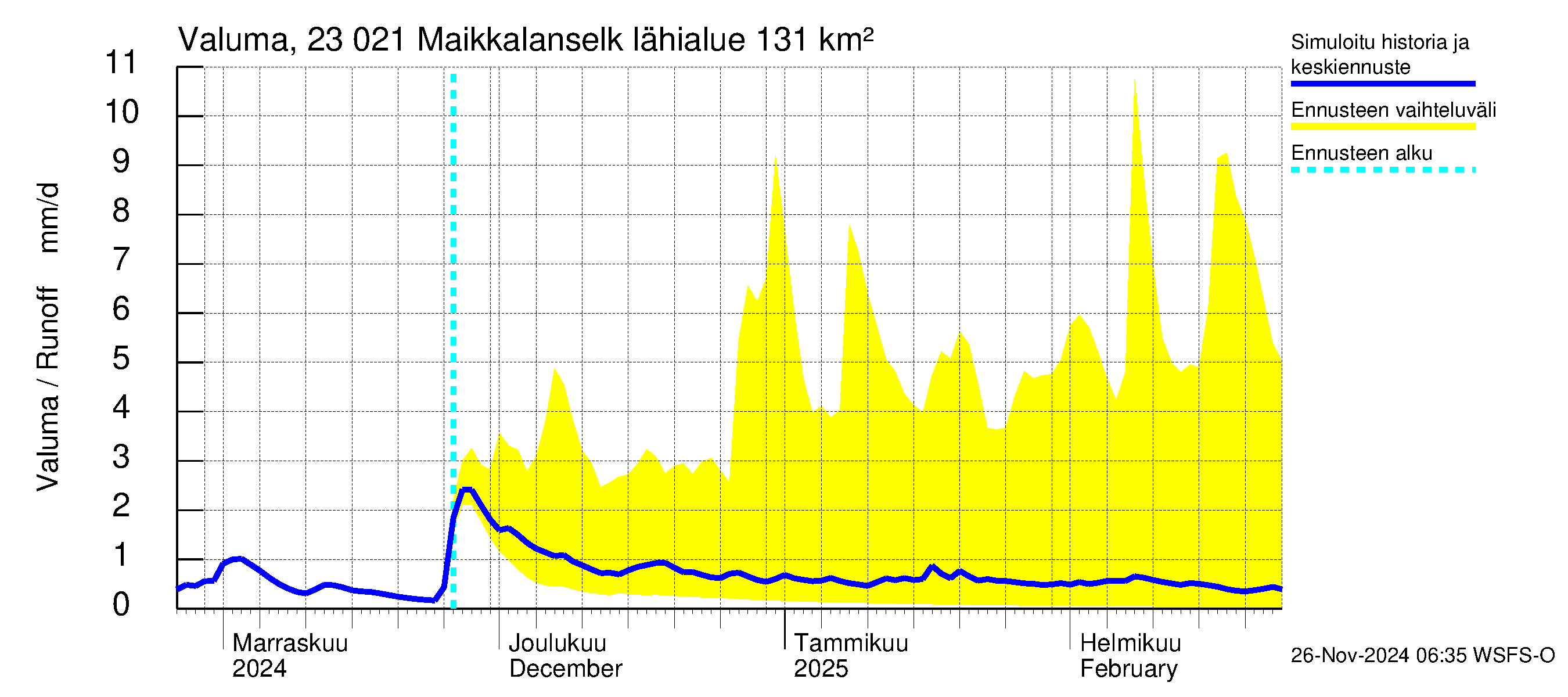 Karjaanjoen vesistöalue - Maikkalanselkä: Valuma