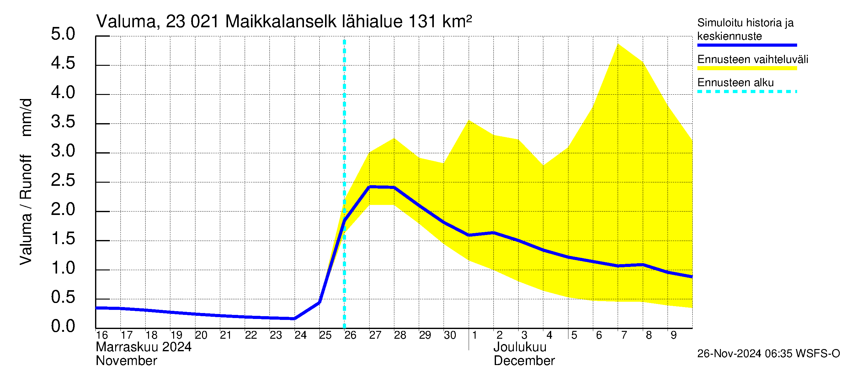 Karjaanjoen vesistöalue - Maikkalanselkä: Valuma