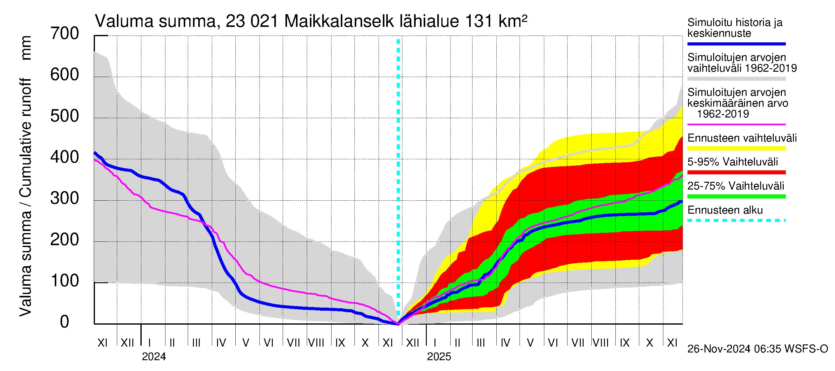 Karjaanjoen vesistöalue - Maikkalanselkä: Valuma - summa