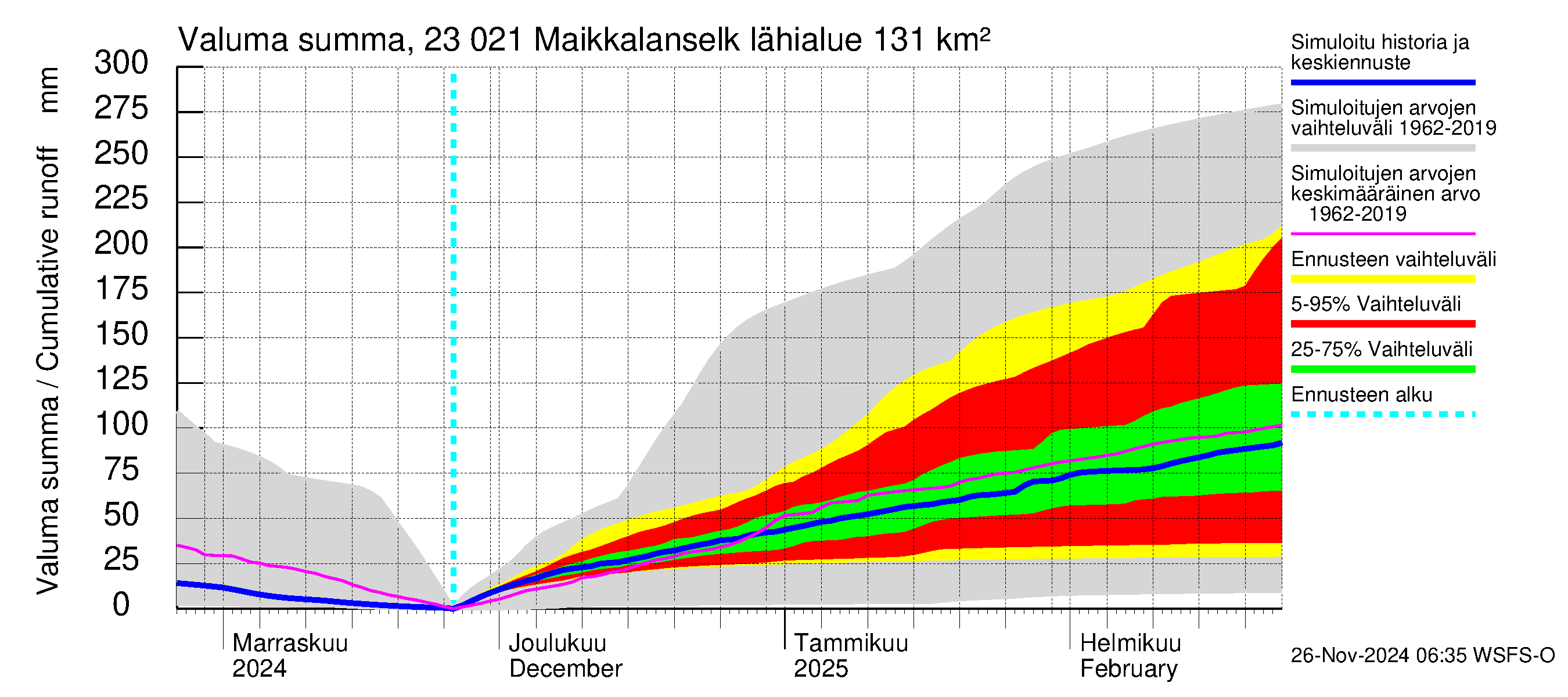 Karjaanjoen vesistöalue - Maikkalanselkä: Valuma - summa