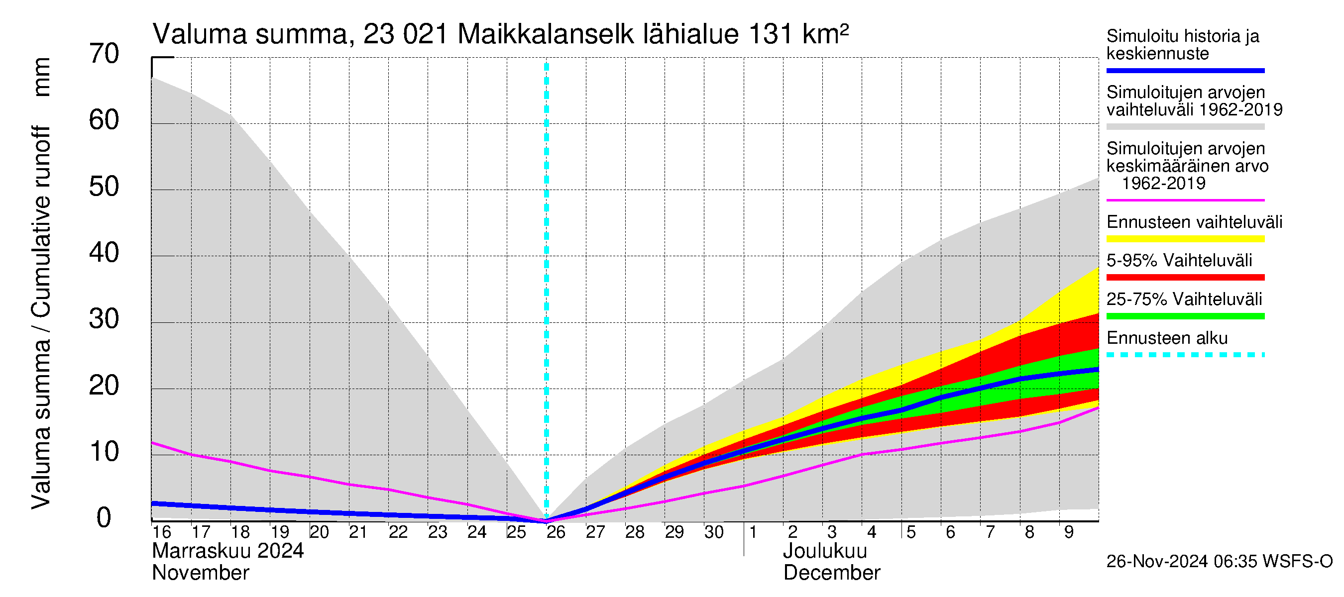 Karjaanjoen vesistöalue - Maikkalanselkä: Valuma - summa