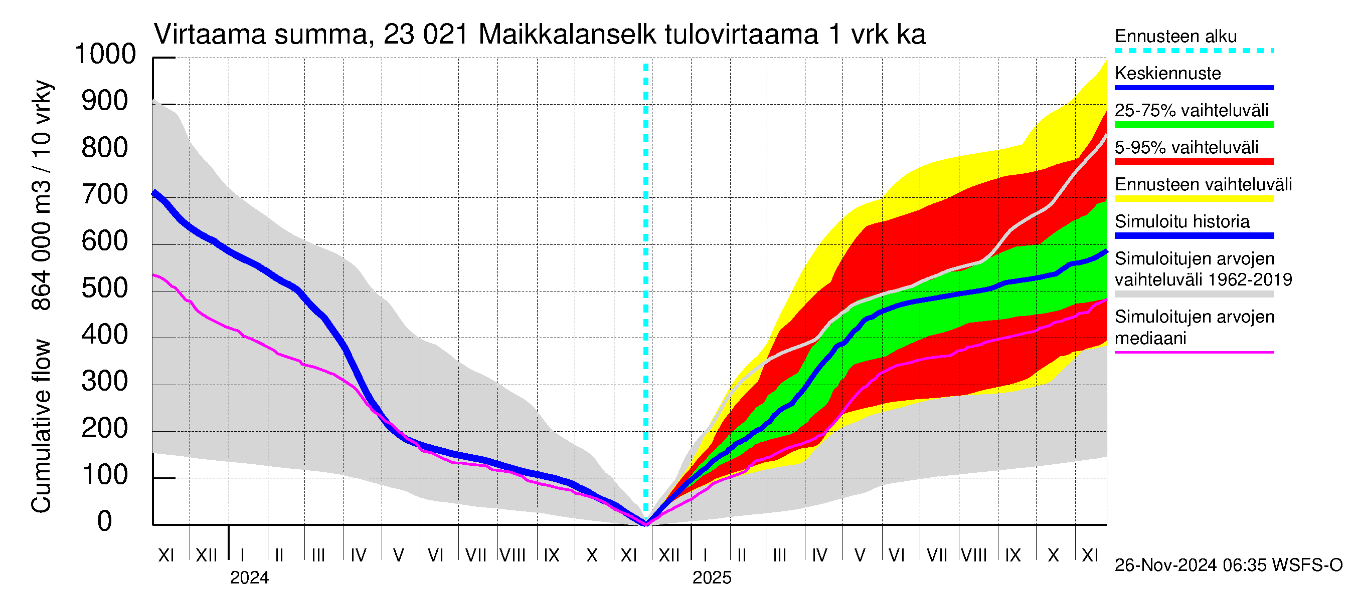 Karjaanjoen vesistöalue - Maikkalanselkä: Tulovirtaama - summa