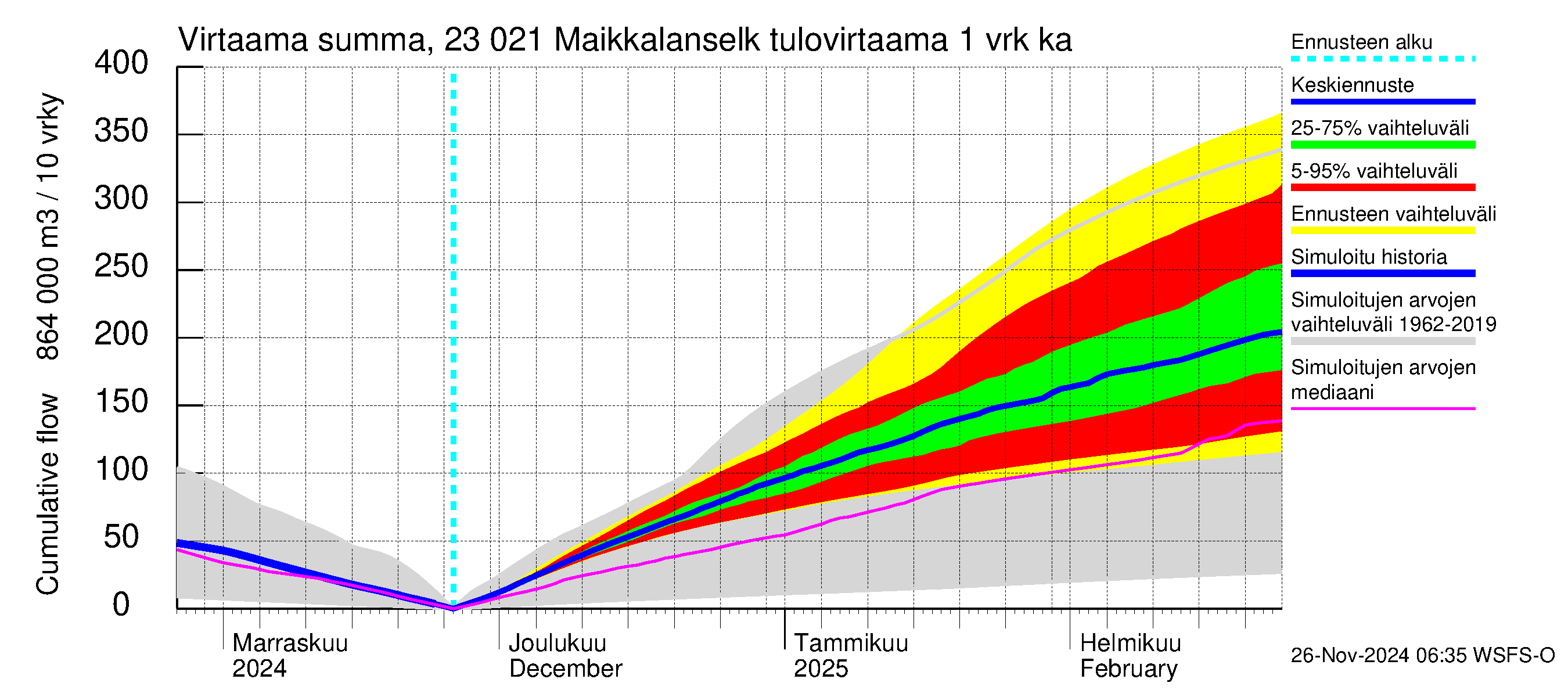 Karjaanjoen vesistöalue - Maikkalanselkä: Tulovirtaama - summa