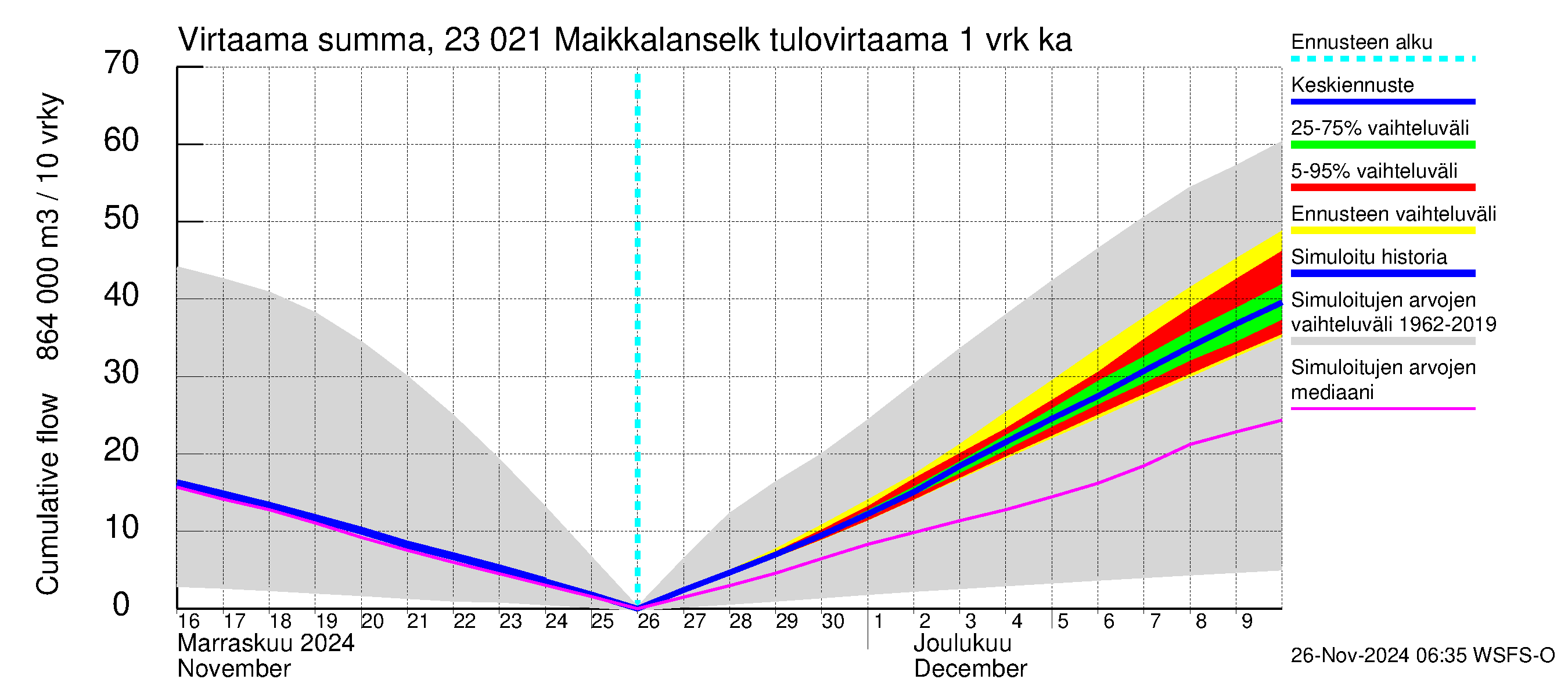 Karjaanjoen vesistöalue - Maikkalanselkä: Tulovirtaama - summa