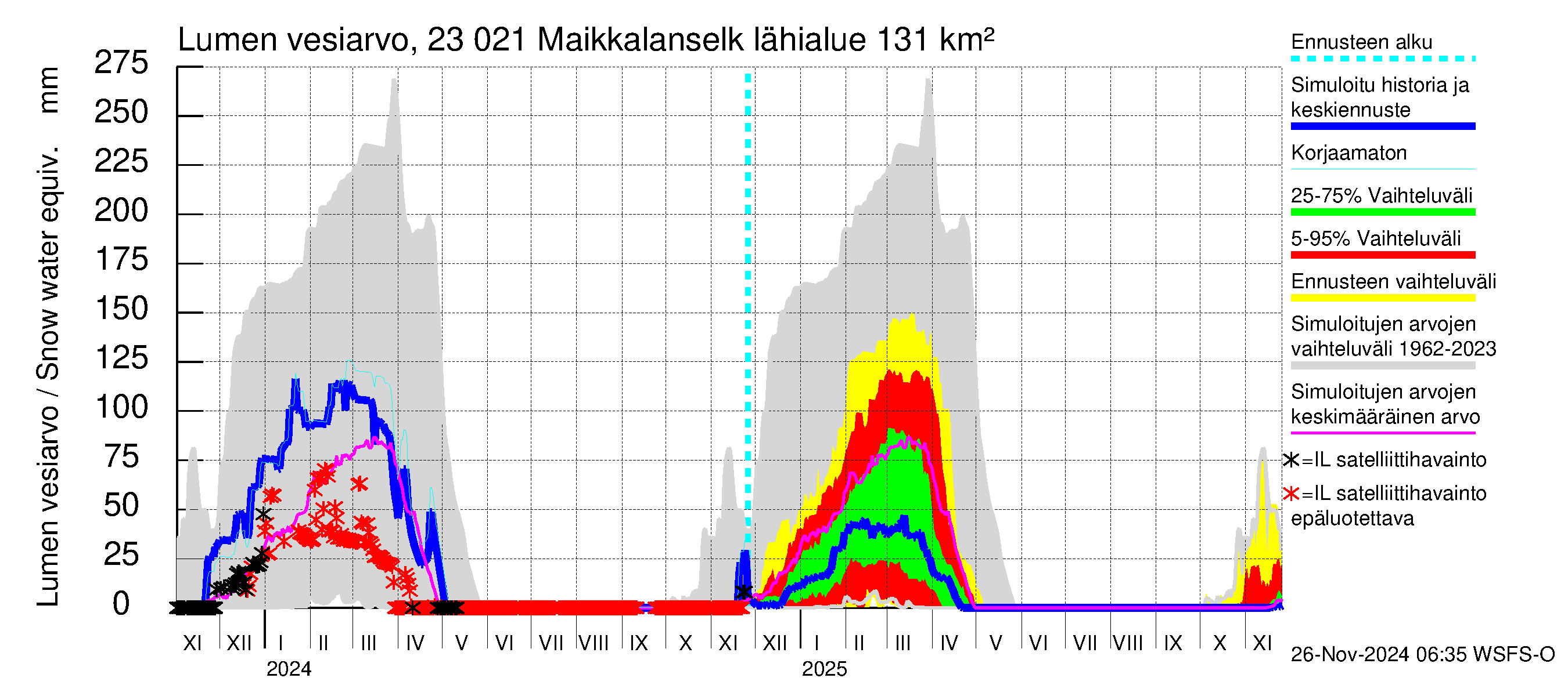 Karjaanjoen vesistöalue - Maikkalanselkä: Lumen vesiarvo