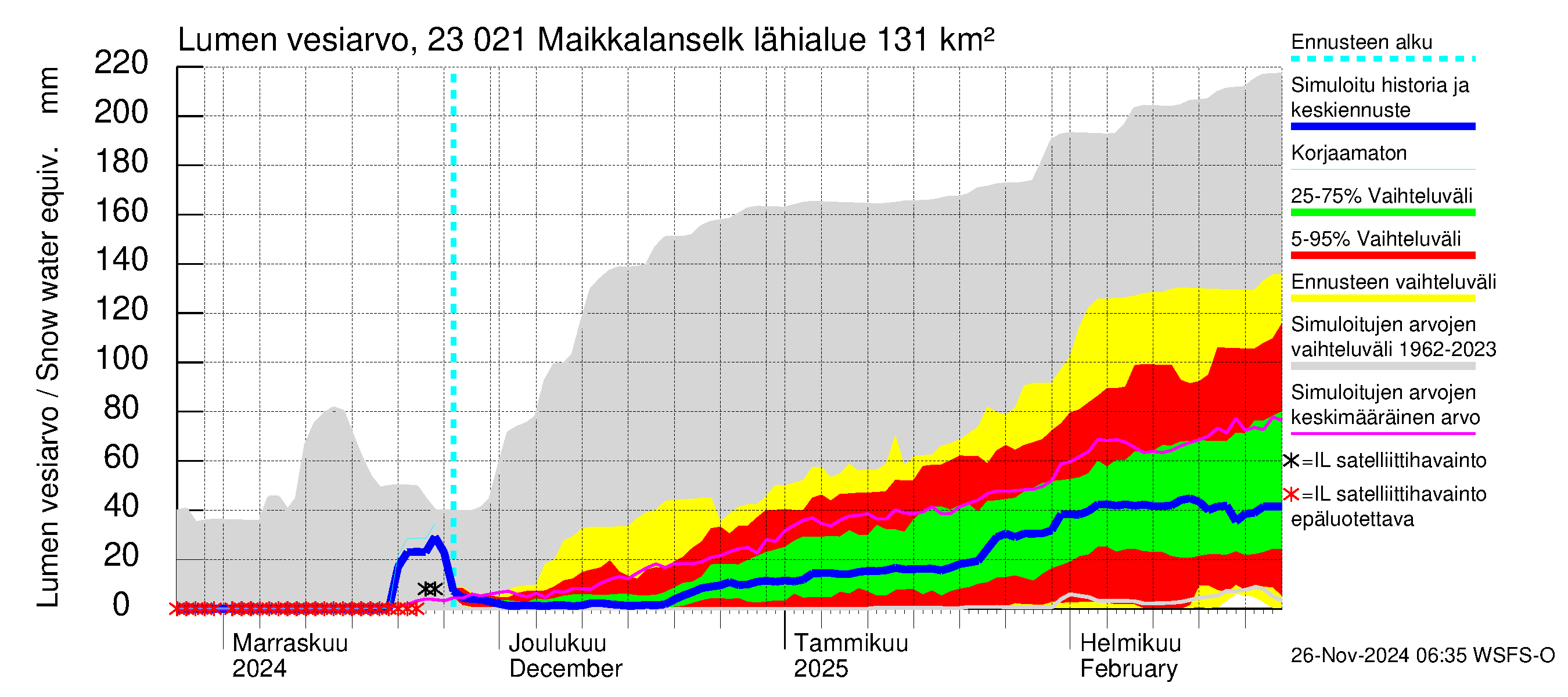 Karjaanjoen vesistöalue - Maikkalanselkä: Lumen vesiarvo