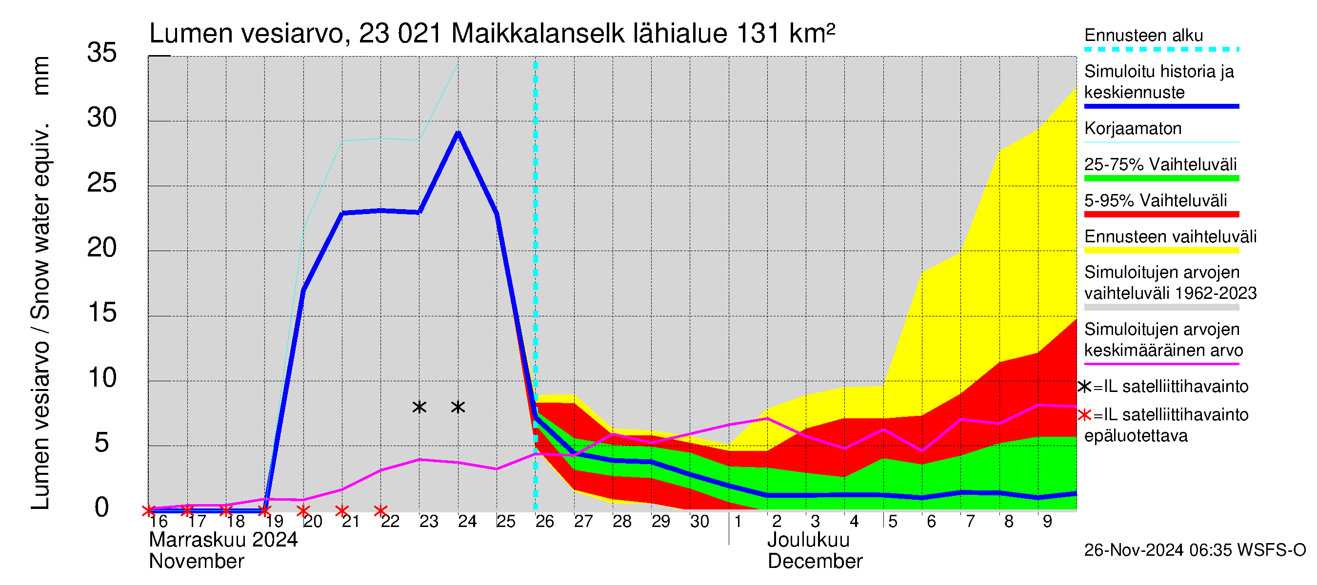 Karjaanjoen vesistöalue - Maikkalanselkä: Lumen vesiarvo