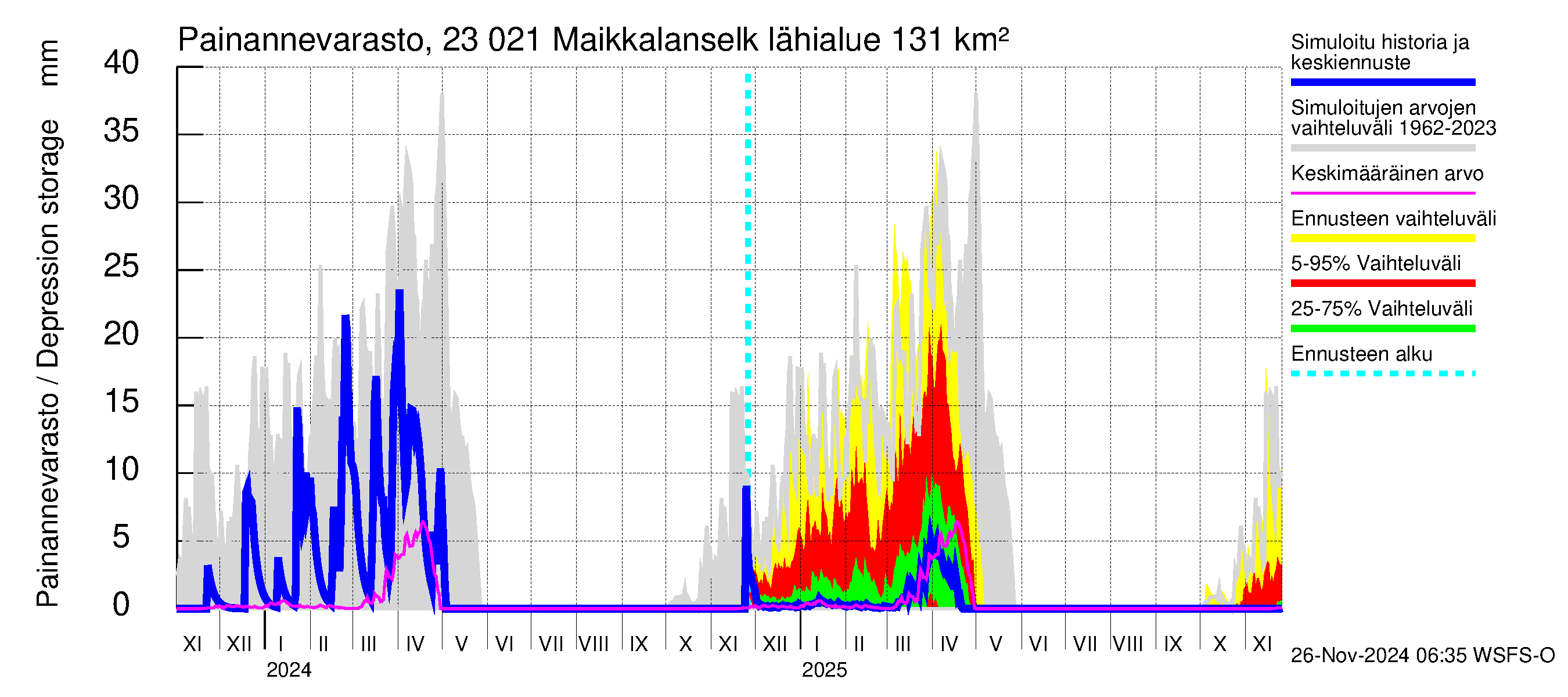 Karjaanjoen vesistöalue - Maikkalanselkä: Painannevarasto