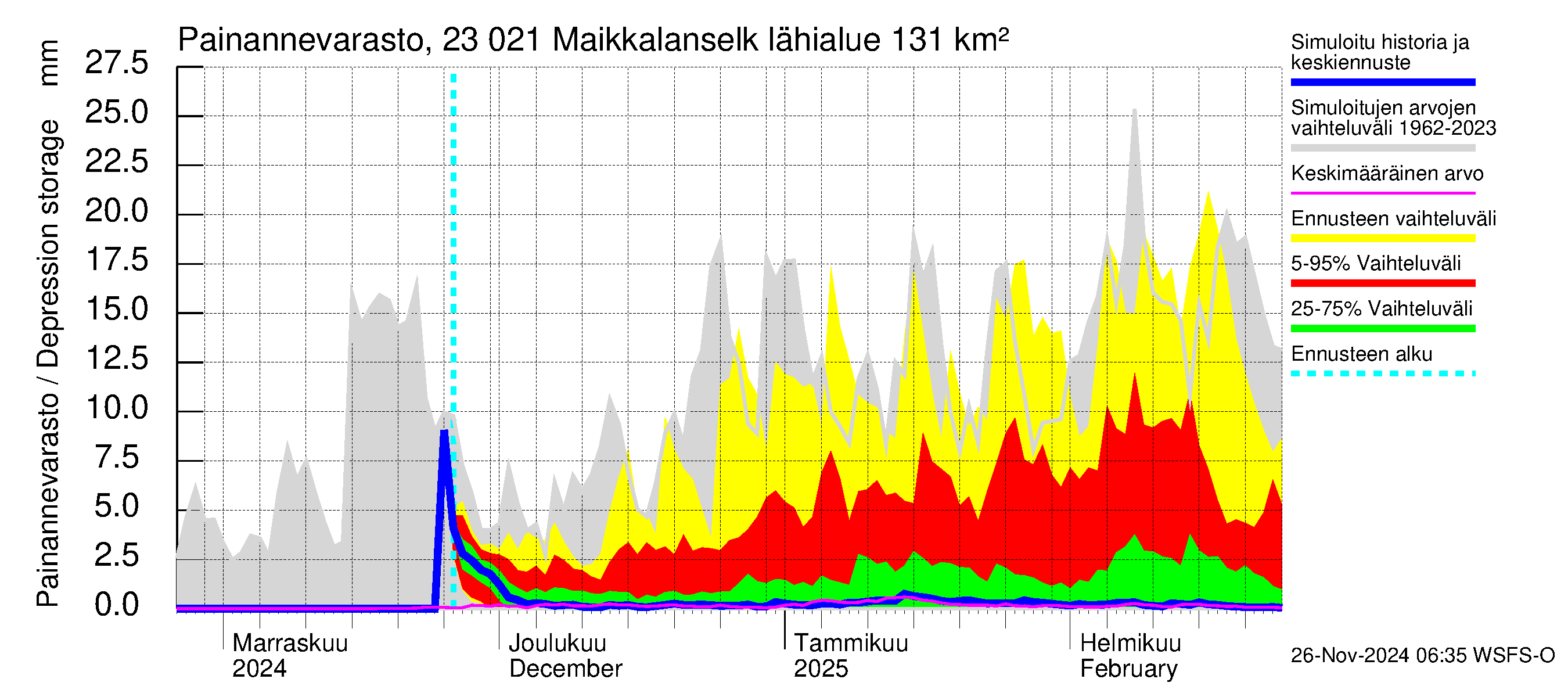 Karjaanjoen vesistöalue - Maikkalanselkä: Painannevarasto