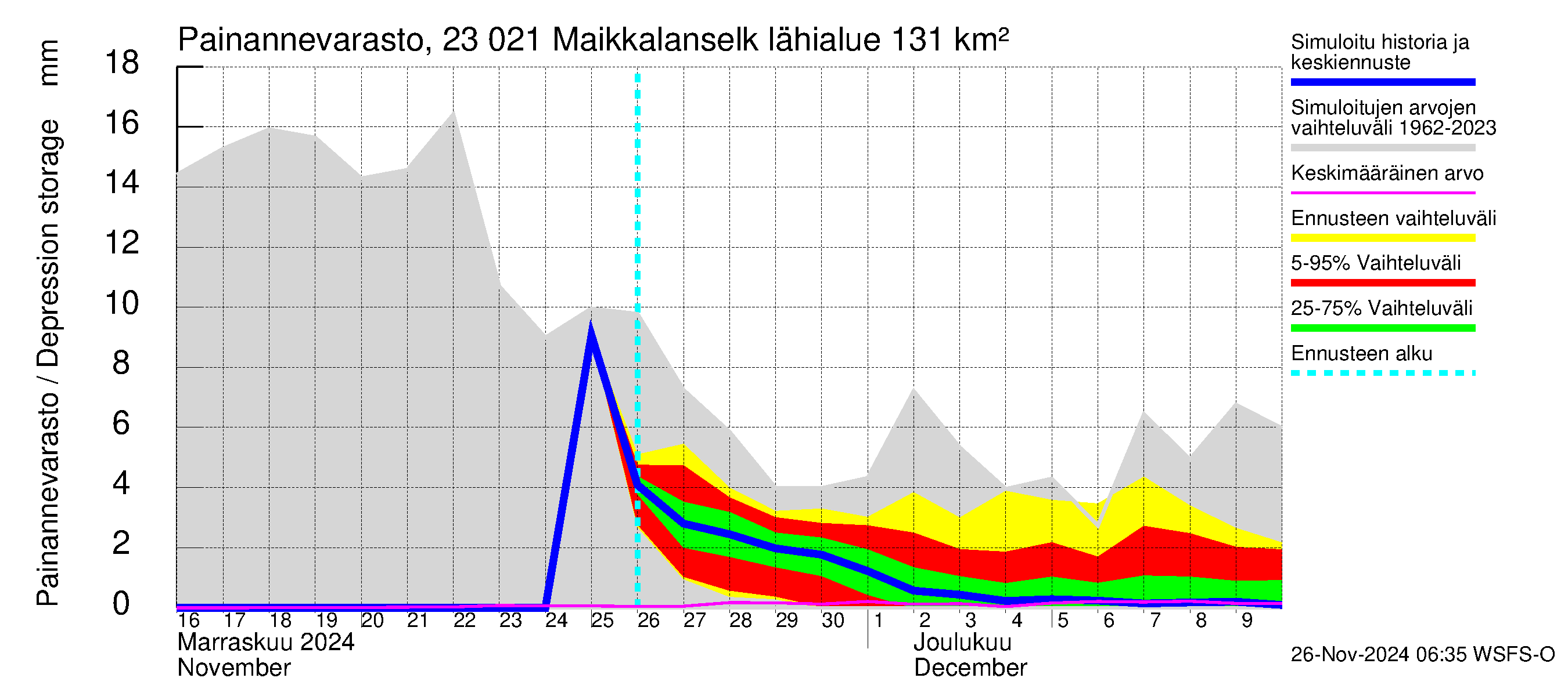 Karjaanjoen vesistöalue - Maikkalanselkä: Painannevarasto