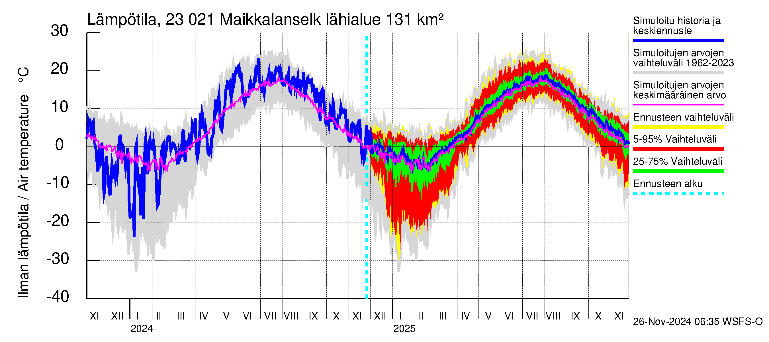 Karjaanjoen vesistöalue - Maikkalanselkä: Ilman lämpötila