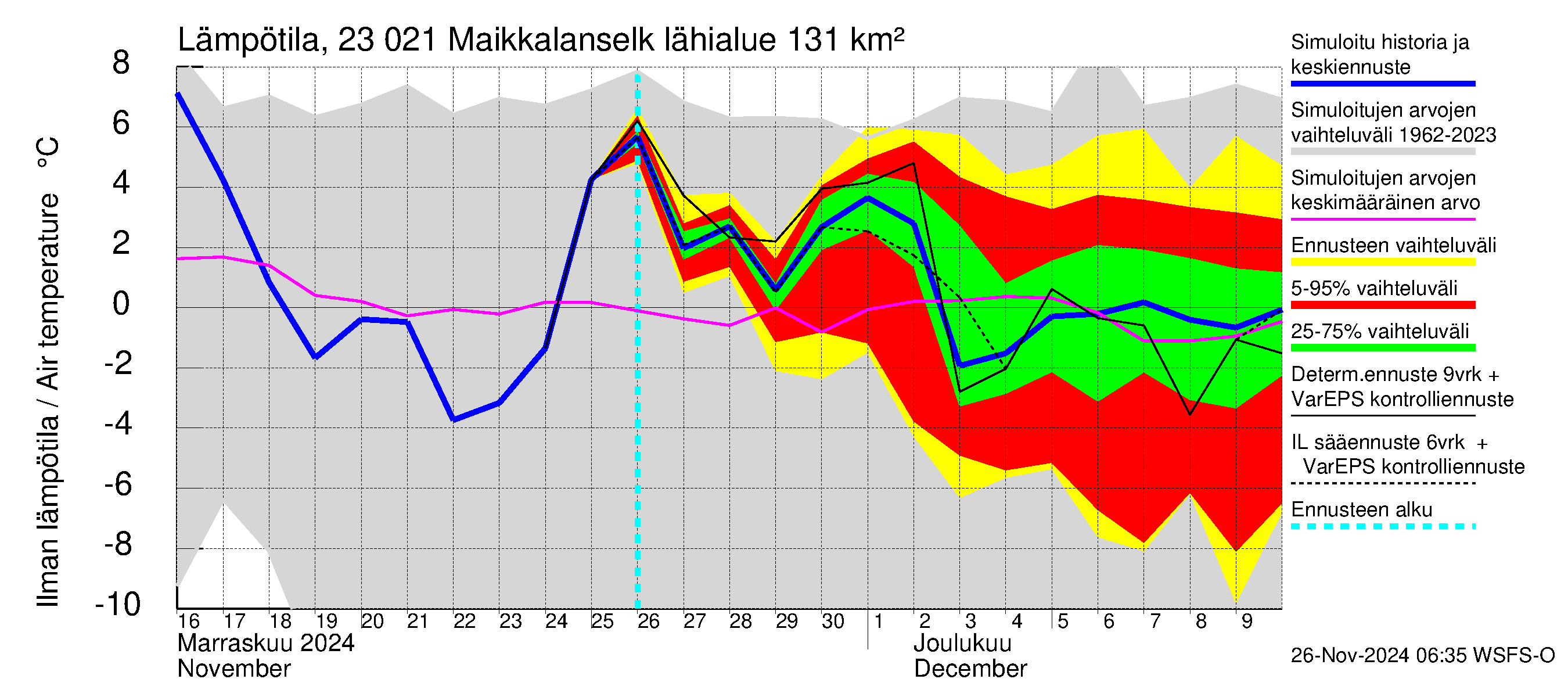 Karjaanjoen vesistöalue - Maikkalanselkä: Ilman lämpötila