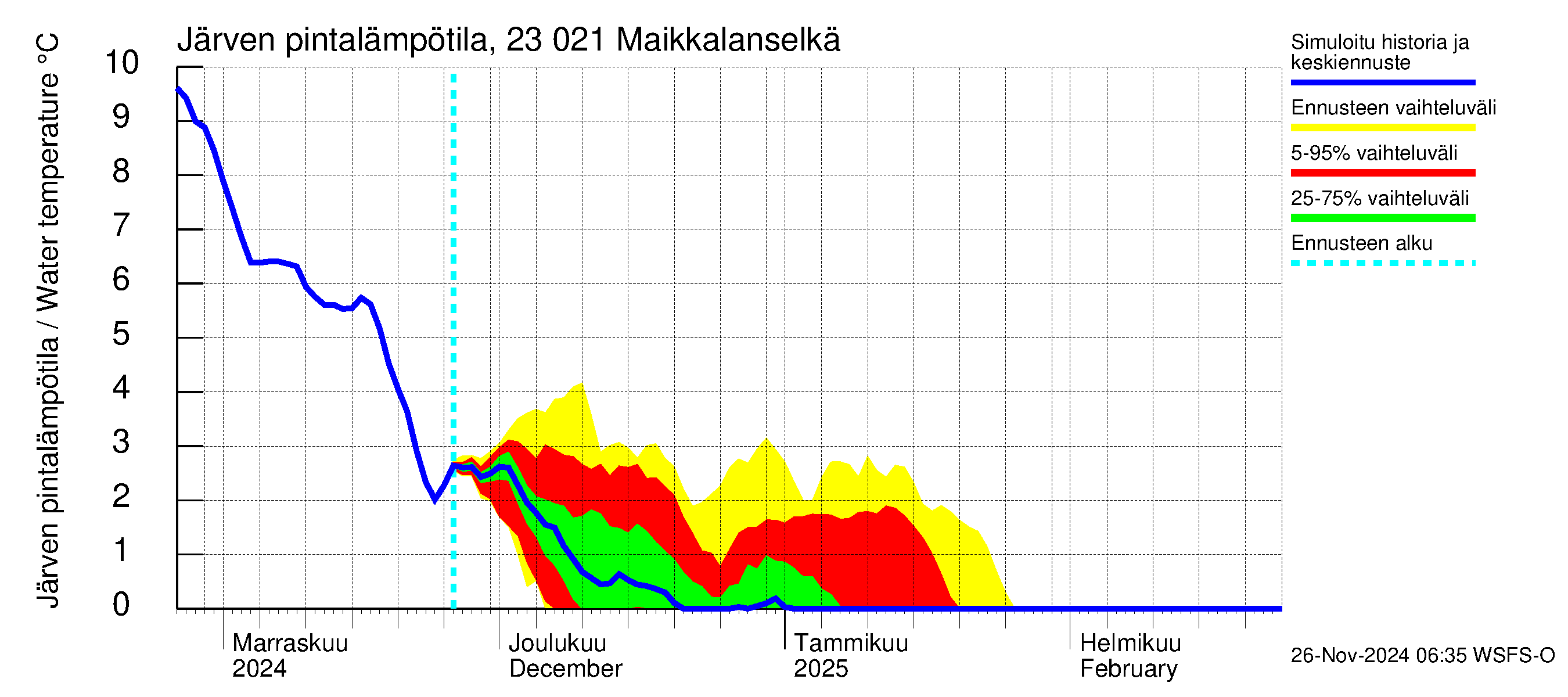 Karjaanjoen vesistöalue - Maikkalanselkä: Järven pintalämpötila