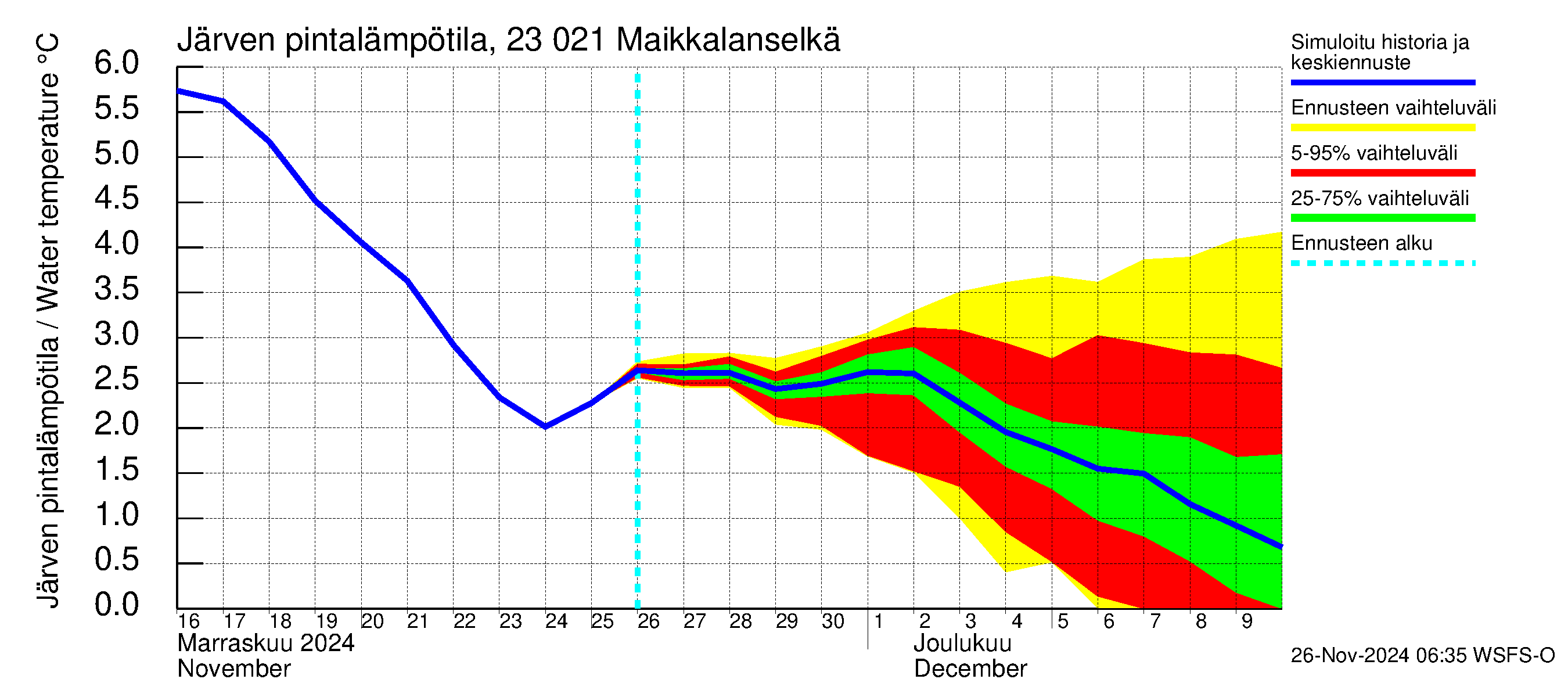 Karjaanjoen vesistöalue - Maikkalanselkä: Järven pintalämpötila