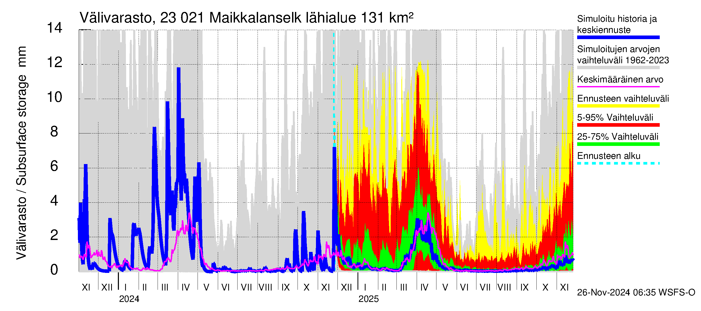 Karjaanjoen vesistöalue - Maikkalanselkä: Välivarasto