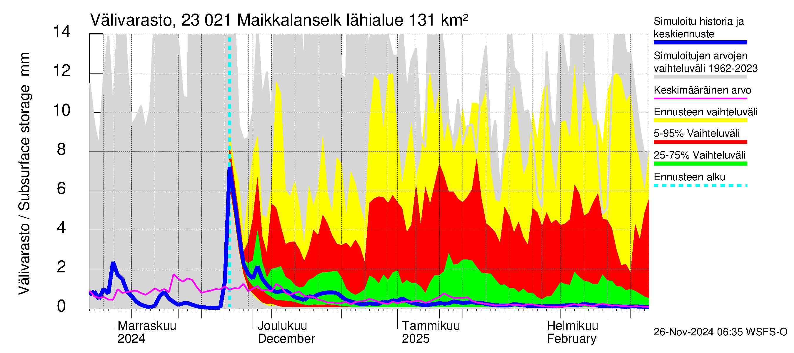 Karjaanjoen vesistöalue - Maikkalanselkä: Välivarasto