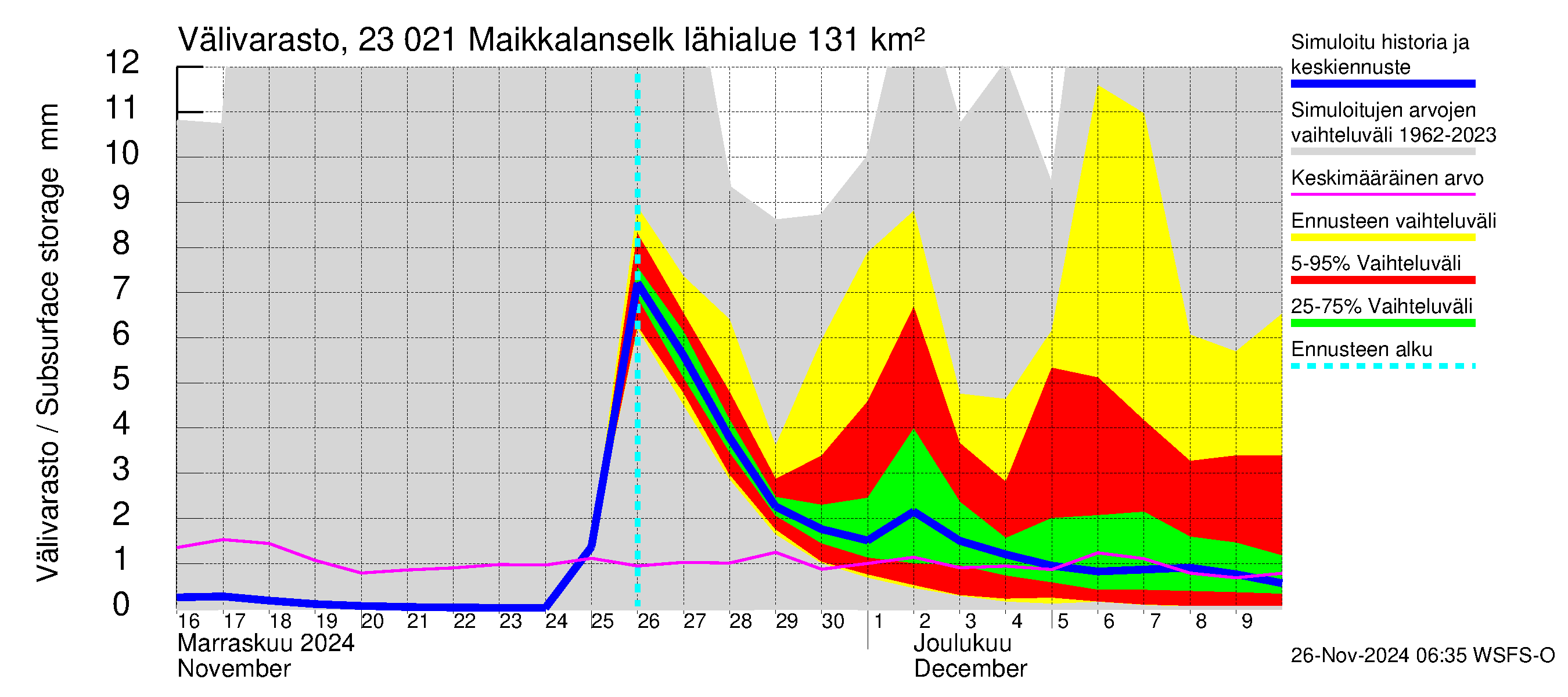 Karjaanjoen vesistöalue - Maikkalanselkä: Välivarasto