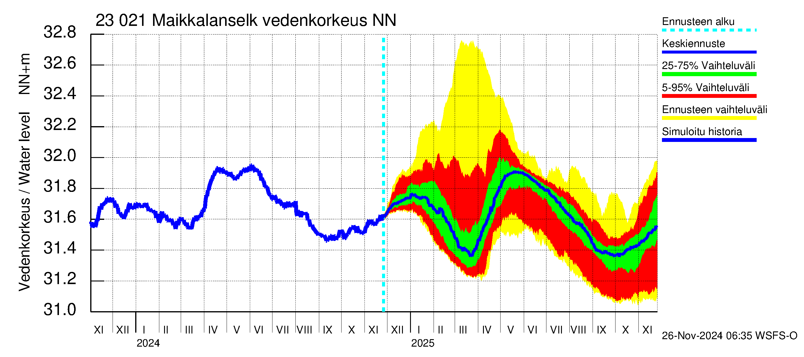 Karjaanjoen vesistöalue - Maikkalanselkä: Vedenkorkeus - jakaumaennuste