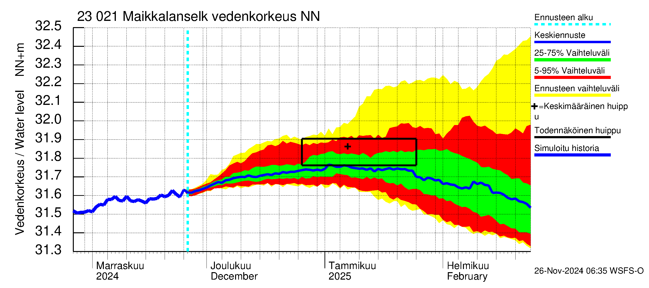 Karjaanjoen vesistöalue - Maikkalanselkä: Vedenkorkeus - jakaumaennuste