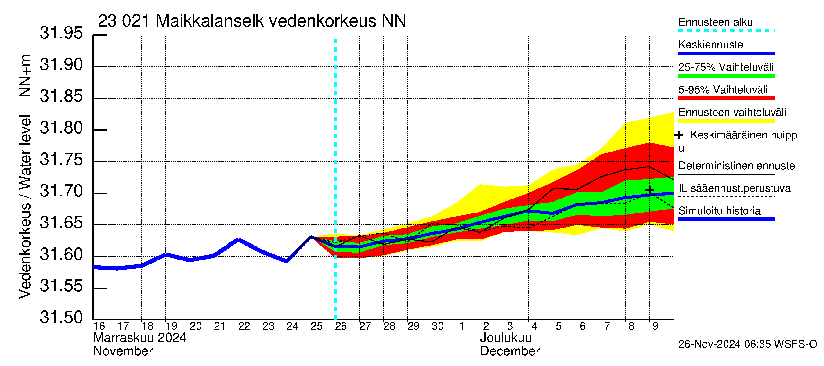 Karjaanjoen vesistöalue - Maikkalanselkä: Vedenkorkeus - jakaumaennuste