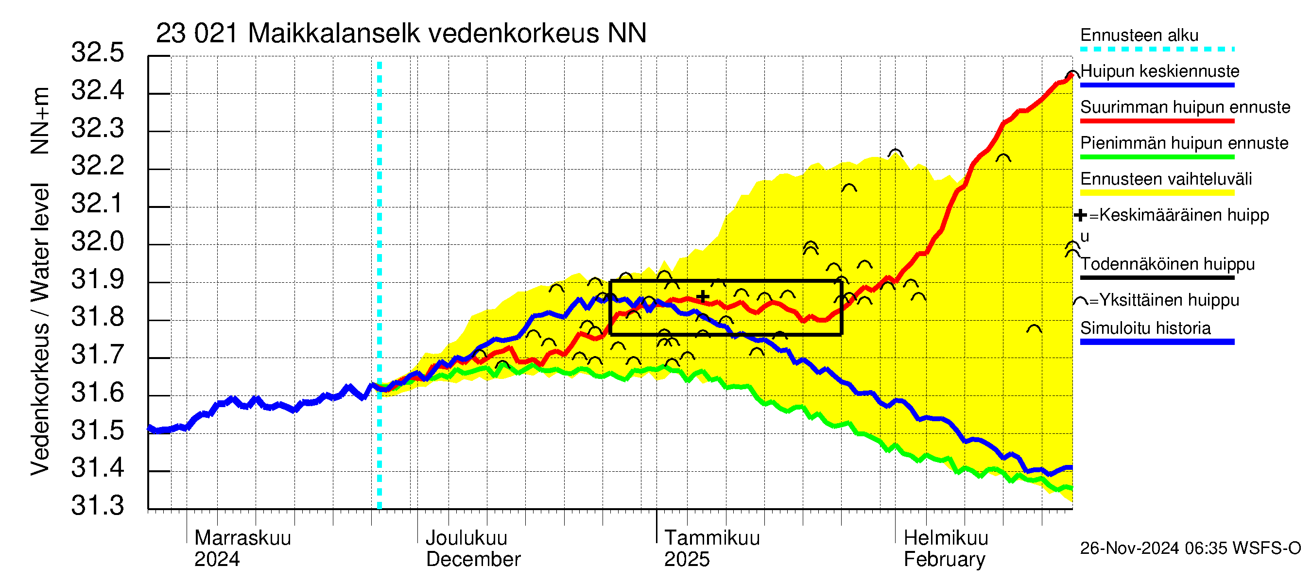 Karjaanjoen vesistöalue - Maikkalanselkä: Vedenkorkeus - huippujen keski- ja ääriennusteet