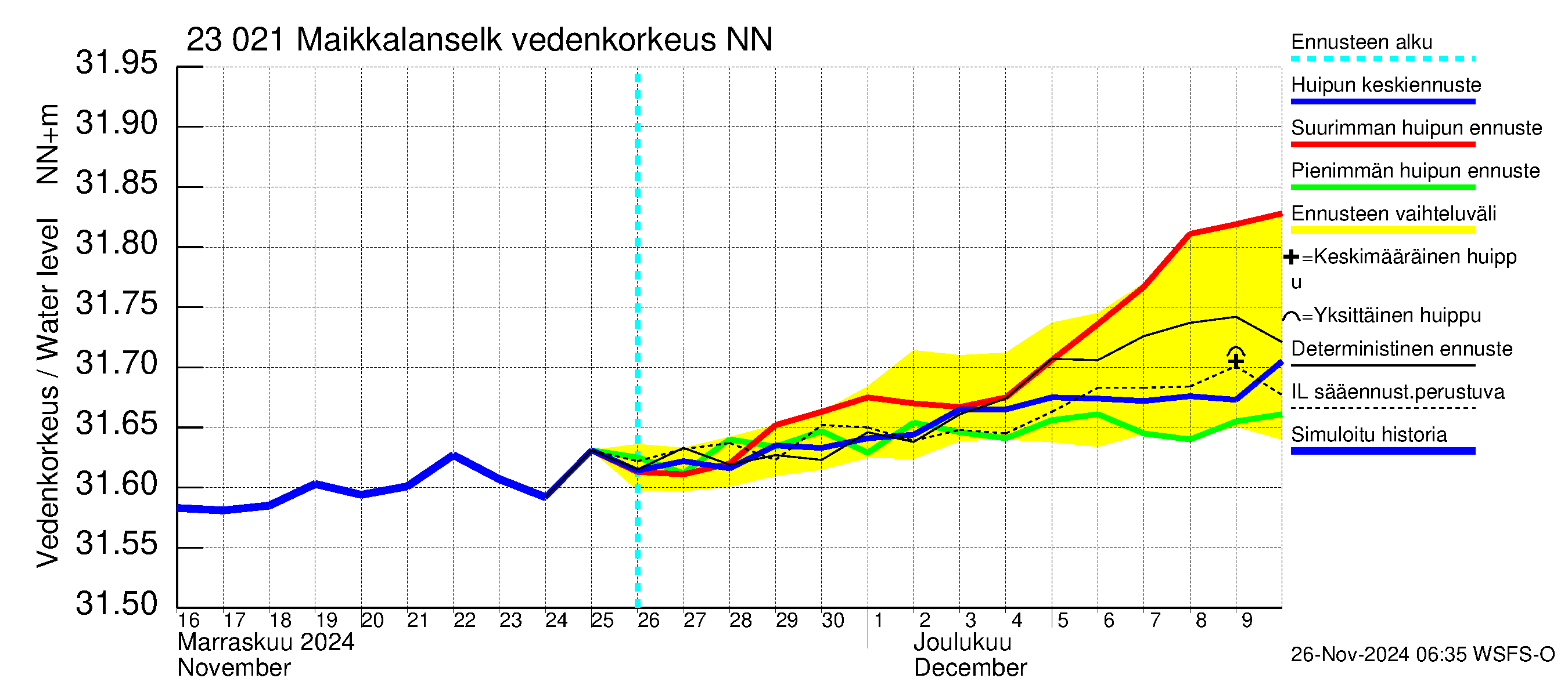 Karjaanjoen vesistöalue - Maikkalanselkä: Vedenkorkeus - huippujen keski- ja ääriennusteet