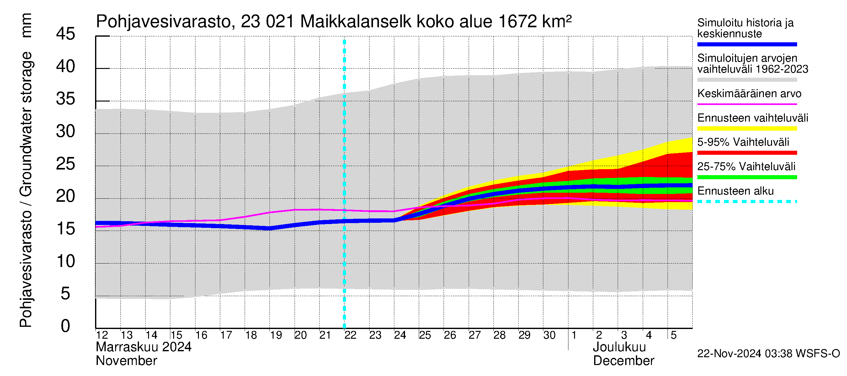 Karjaanjoen vesistöalue - Maikkalanselkä: Pohjavesivarasto