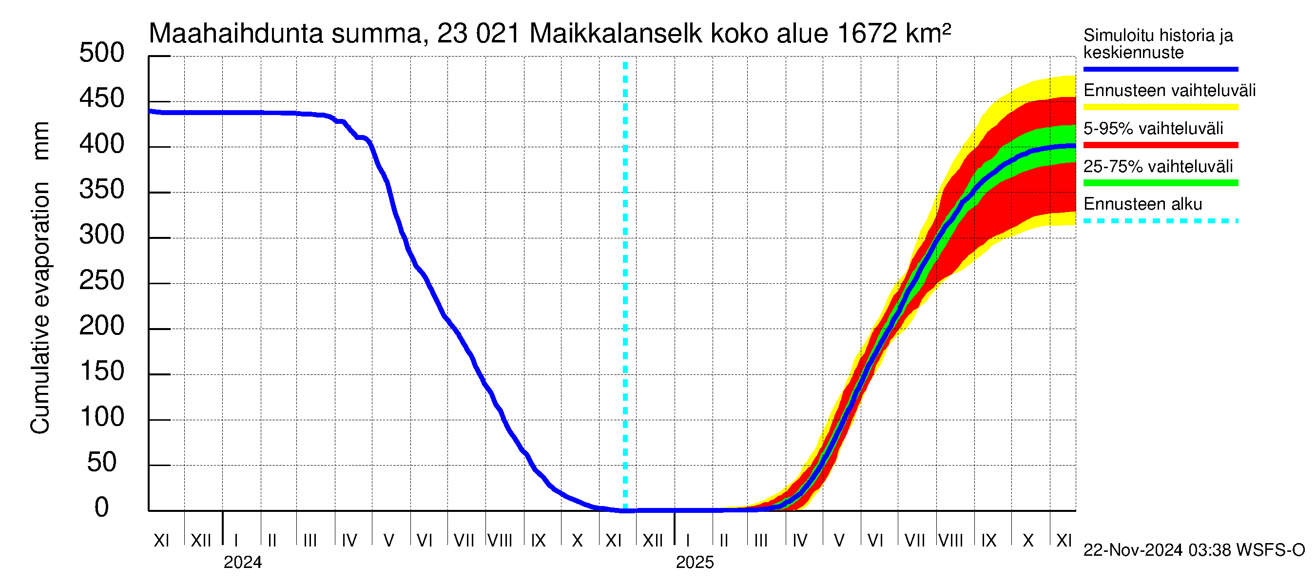 Karjaanjoen vesistöalue - Maikkalanselkä: Haihdunta maa-alueelta - summa