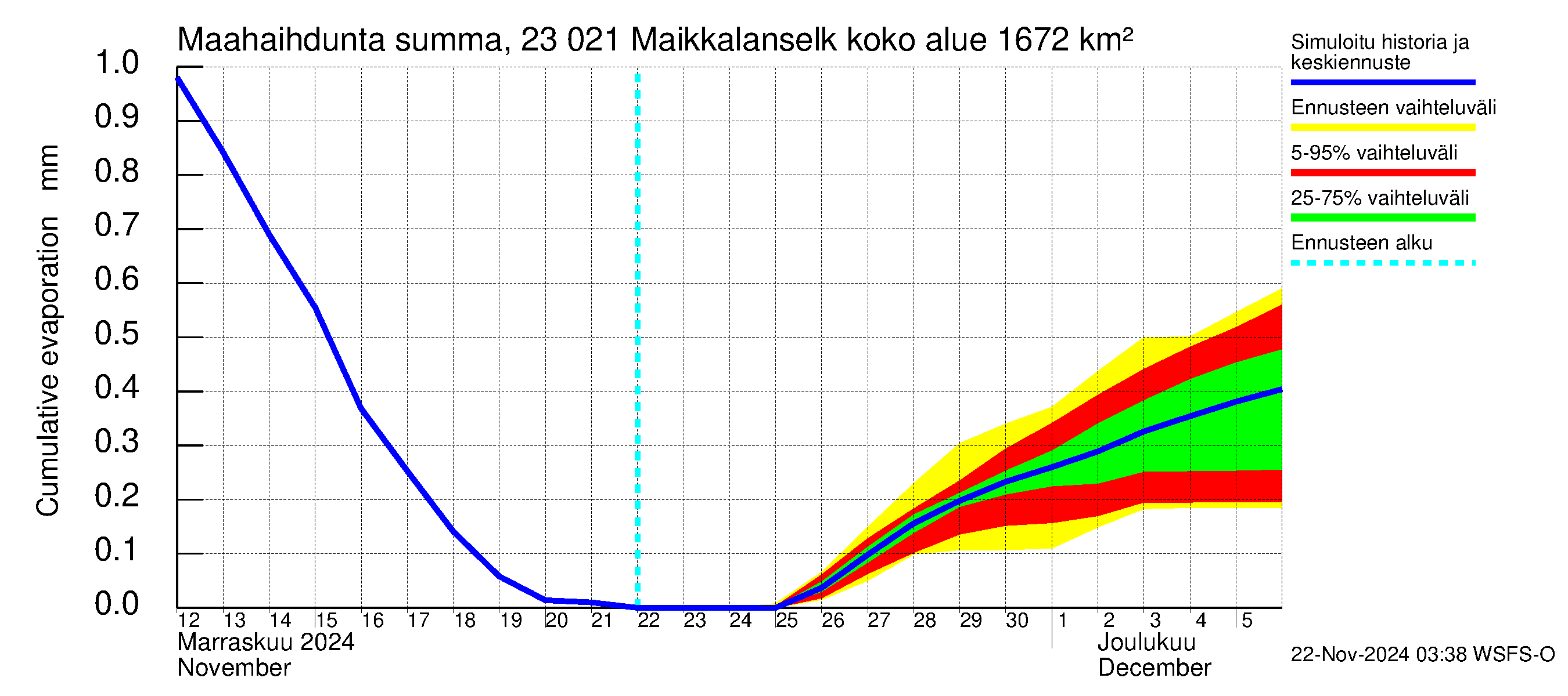 Karjaanjoen vesistöalue - Maikkalanselkä: Haihdunta maa-alueelta - summa