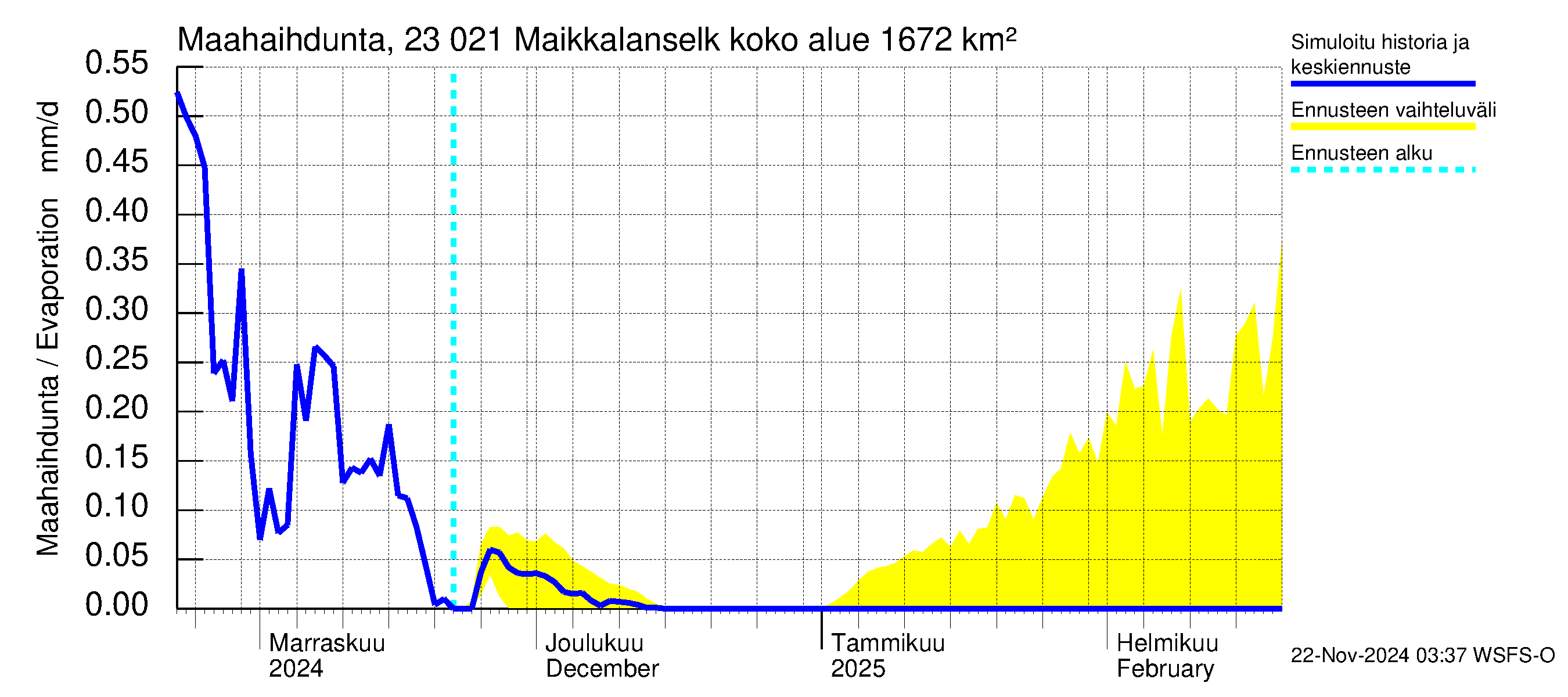 Karjaanjoen vesistöalue - Maikkalanselkä: Haihdunta maa-alueelta