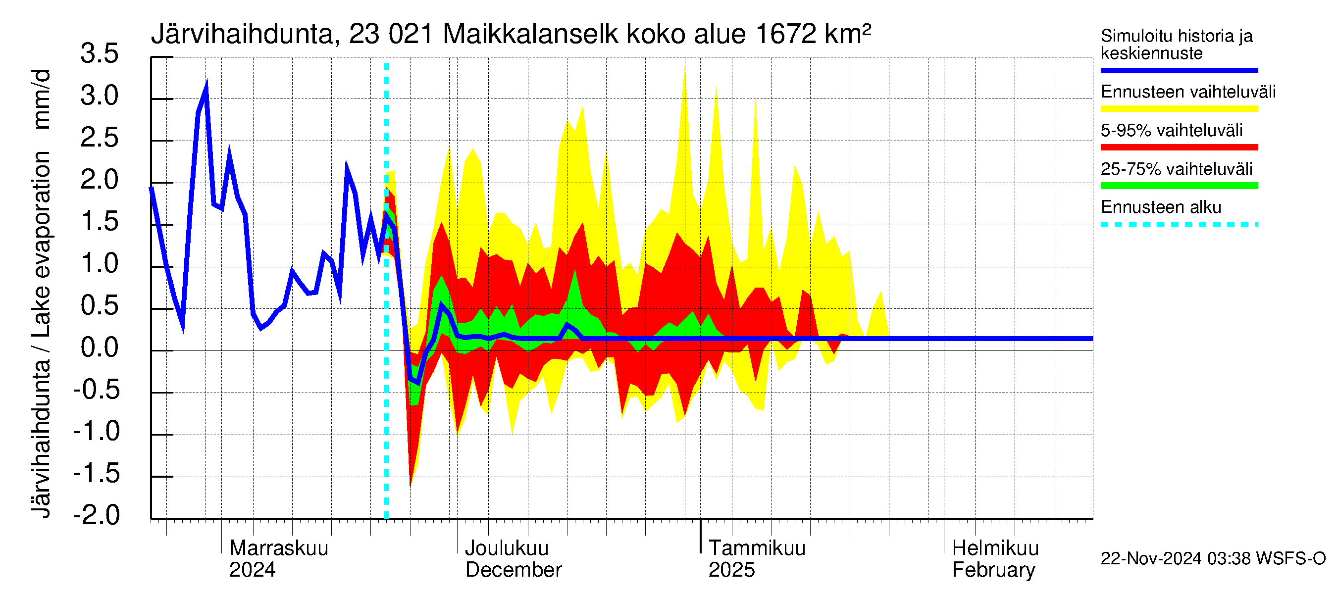 Karjaanjoen vesistöalue - Maikkalanselkä: Järvihaihdunta