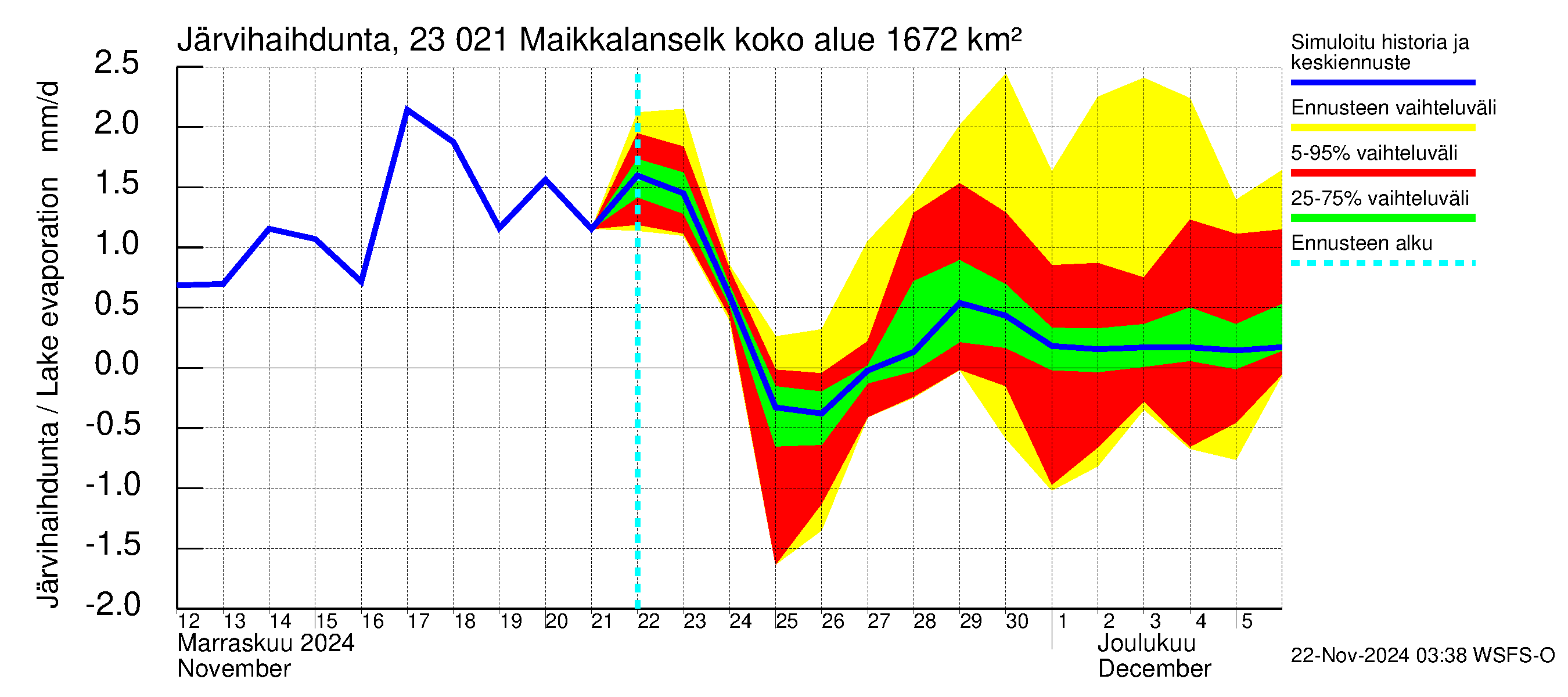 Karjaanjoen vesistöalue - Maikkalanselkä: Järvihaihdunta