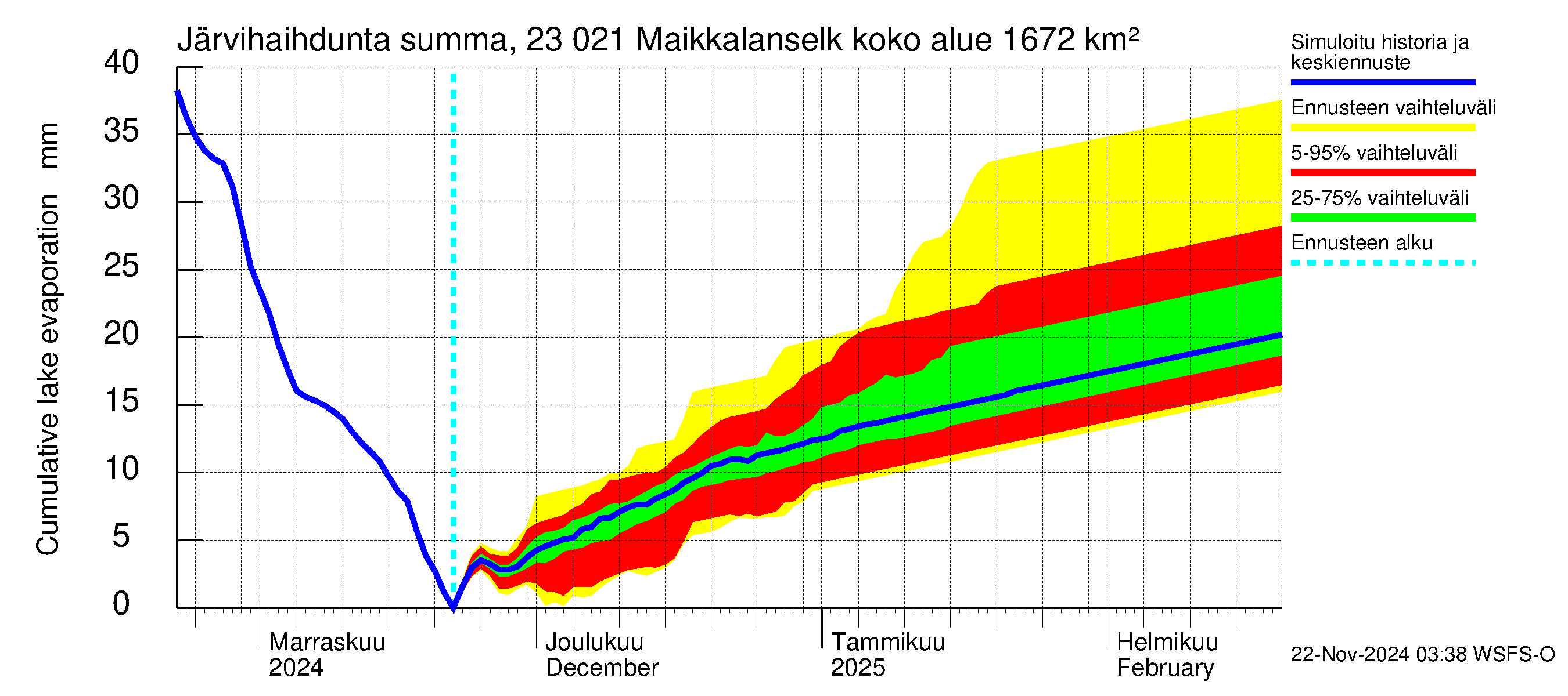 Karjaanjoen vesistöalue - Maikkalanselkä: Järvihaihdunta - summa