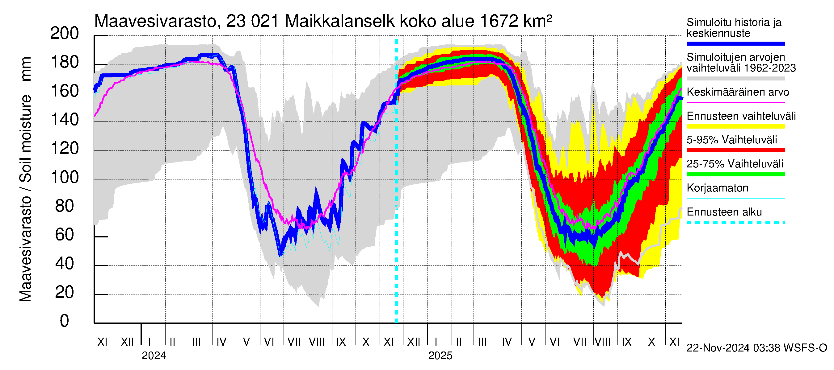 Karjaanjoen vesistöalue - Maikkalanselkä: Maavesivarasto