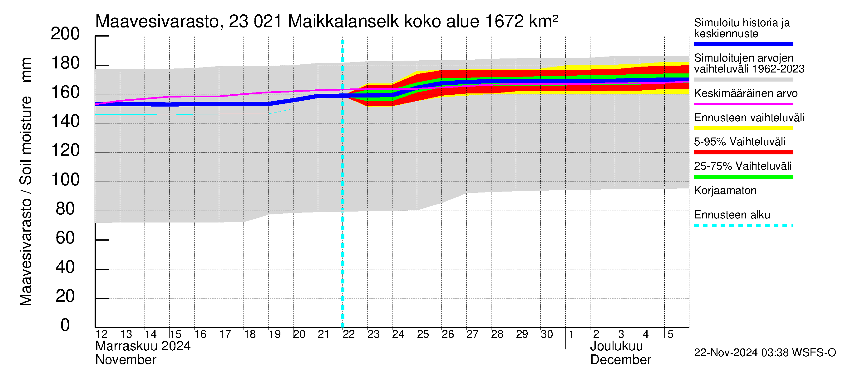 Karjaanjoen vesistöalue - Maikkalanselkä: Maavesivarasto