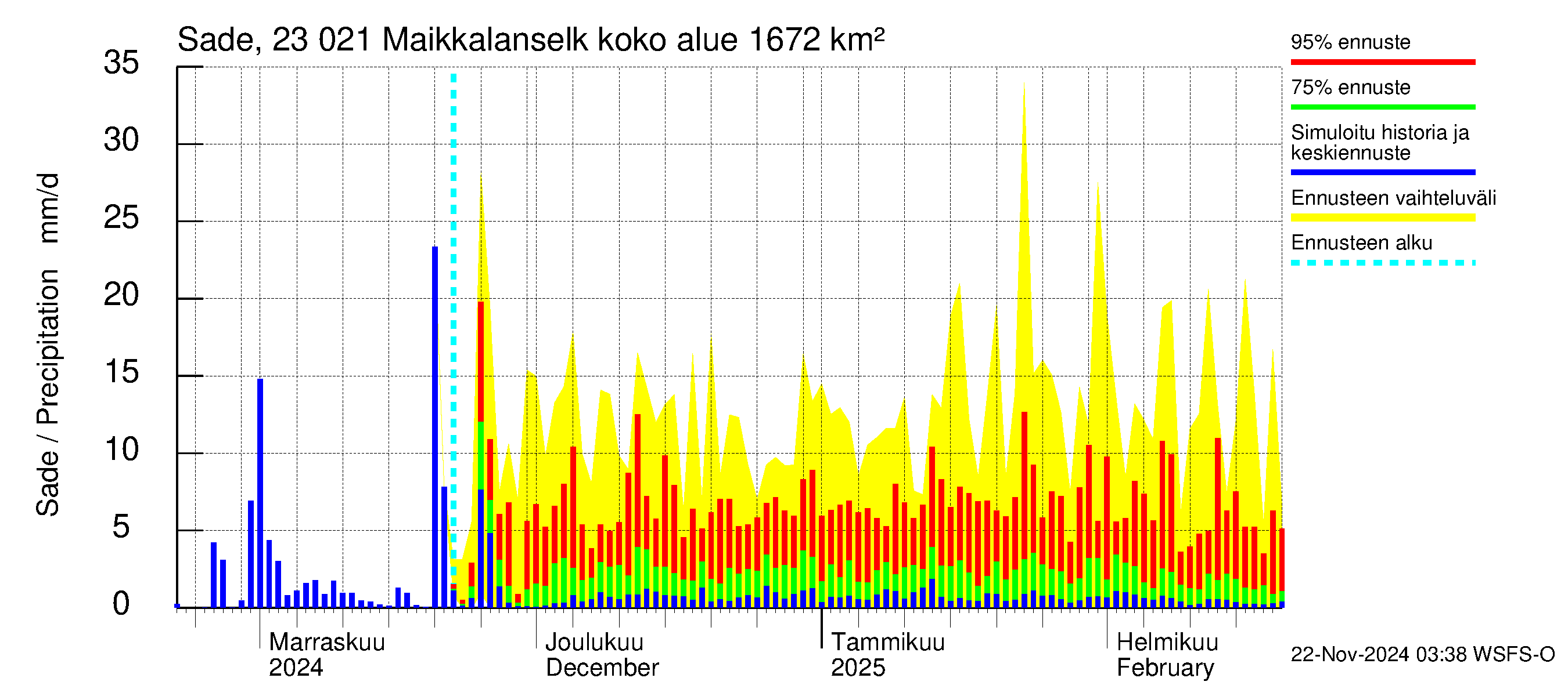 Karjaanjoen vesistöalue - Maikkalanselkä: Sade