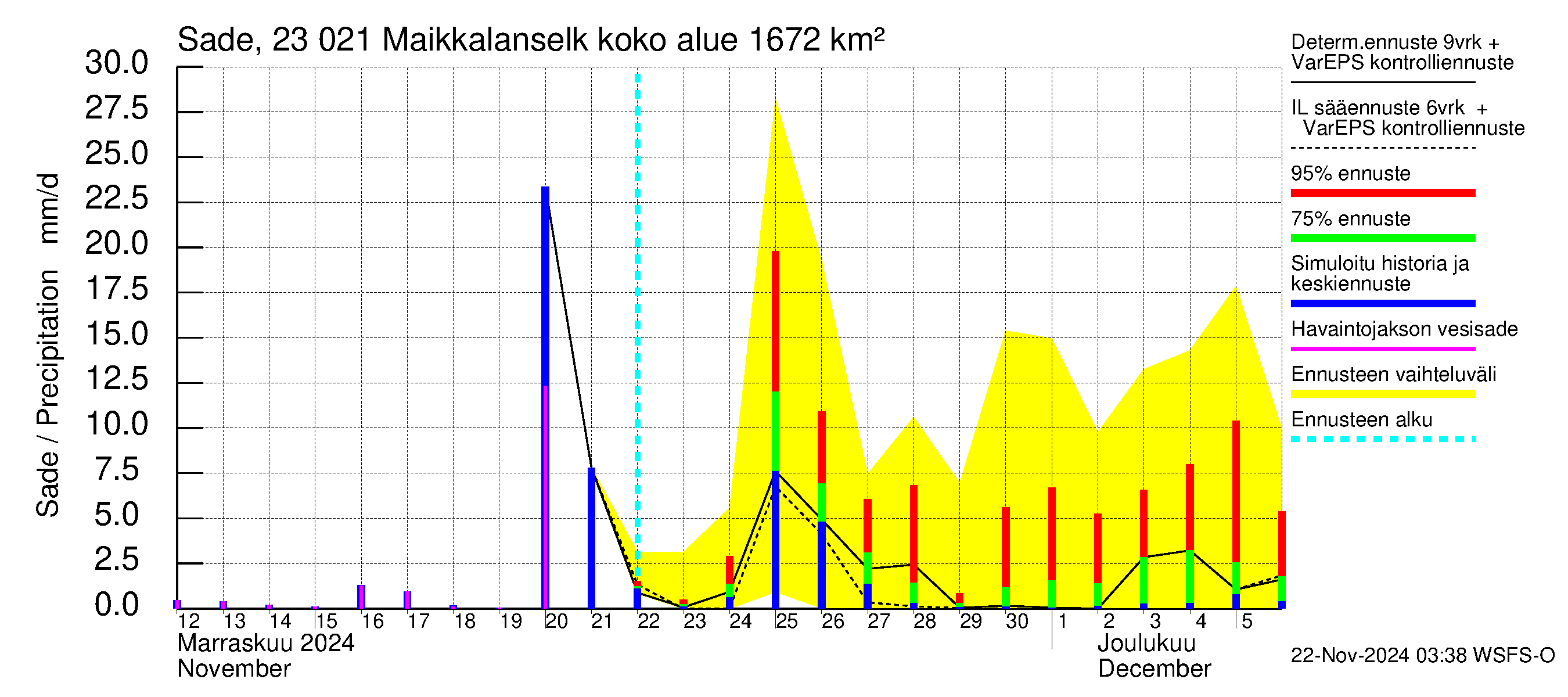 Karjaanjoen vesistöalue - Maikkalanselkä: Sade