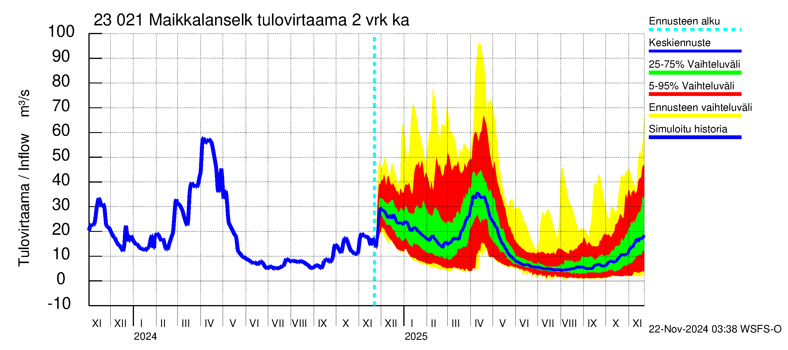 Karjaanjoen vesistöalue - Maikkalanselkä: Tulovirtaama (usean vuorokauden liukuva keskiarvo) - jakaumaennuste