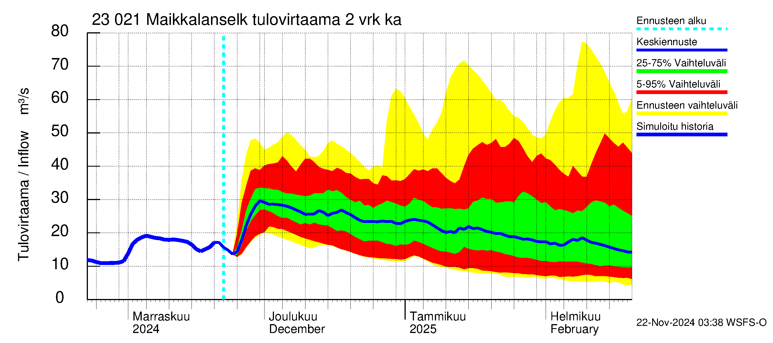 Karjaanjoen vesistöalue - Maikkalanselkä: Tulovirtaama (usean vuorokauden liukuva keskiarvo) - jakaumaennuste