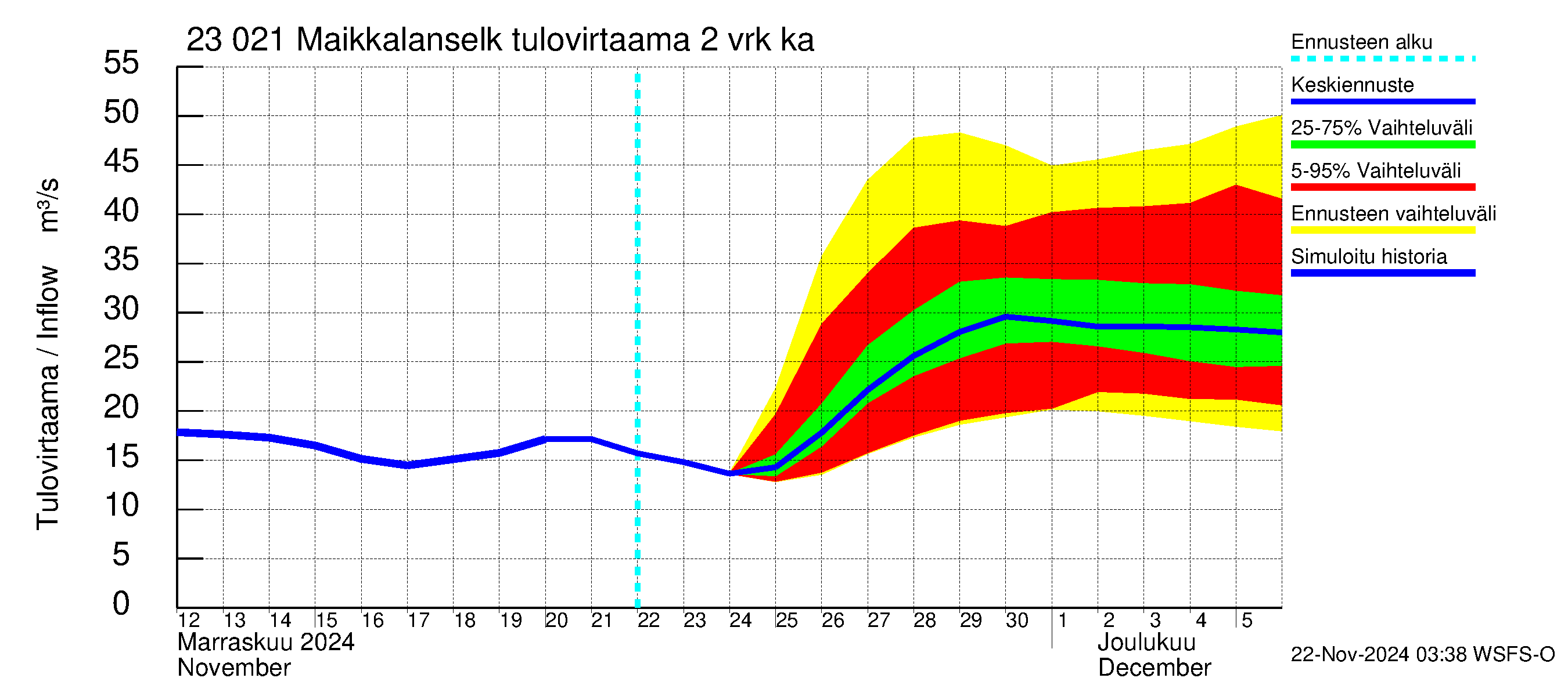 Karjaanjoen vesistöalue - Maikkalanselkä: Tulovirtaama (usean vuorokauden liukuva keskiarvo) - jakaumaennuste