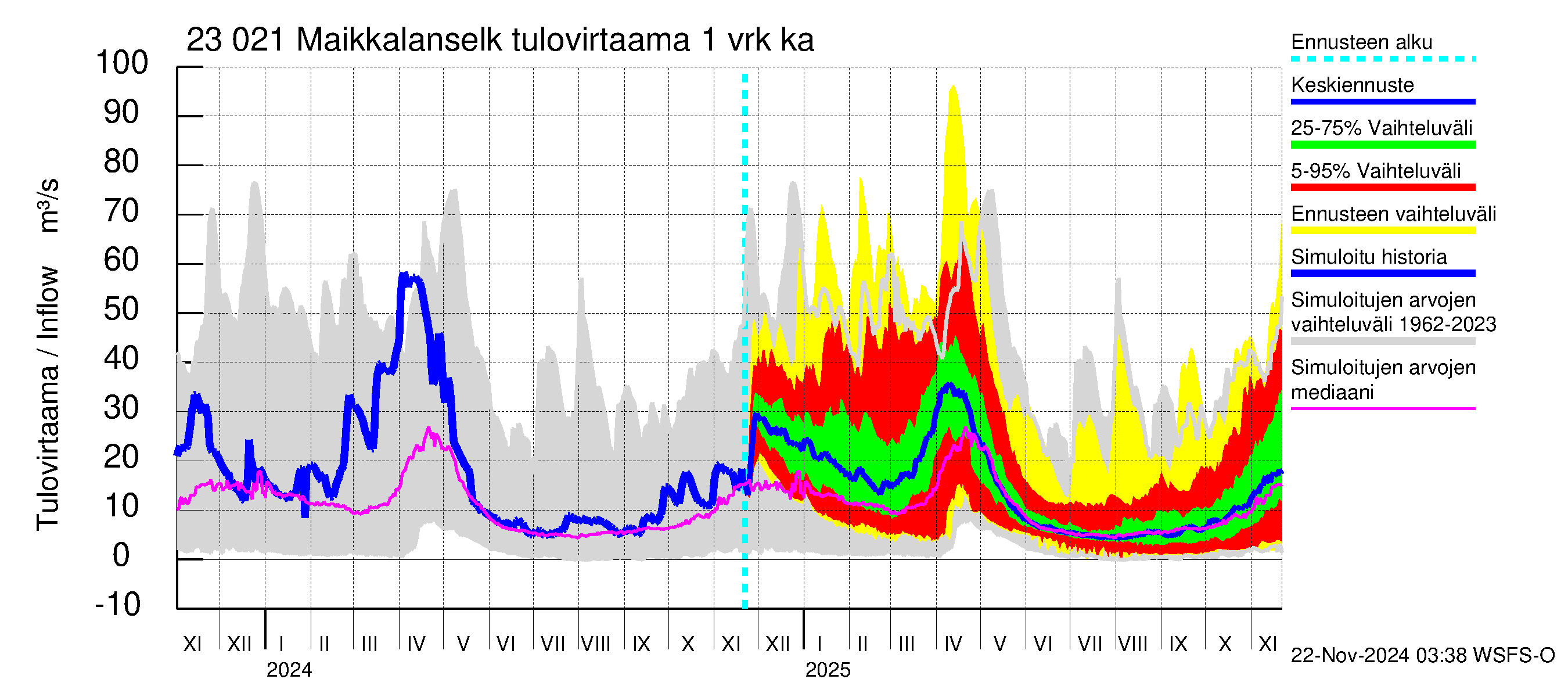 Karjaanjoen vesistöalue - Maikkalanselkä: Tulovirtaama - jakaumaennuste