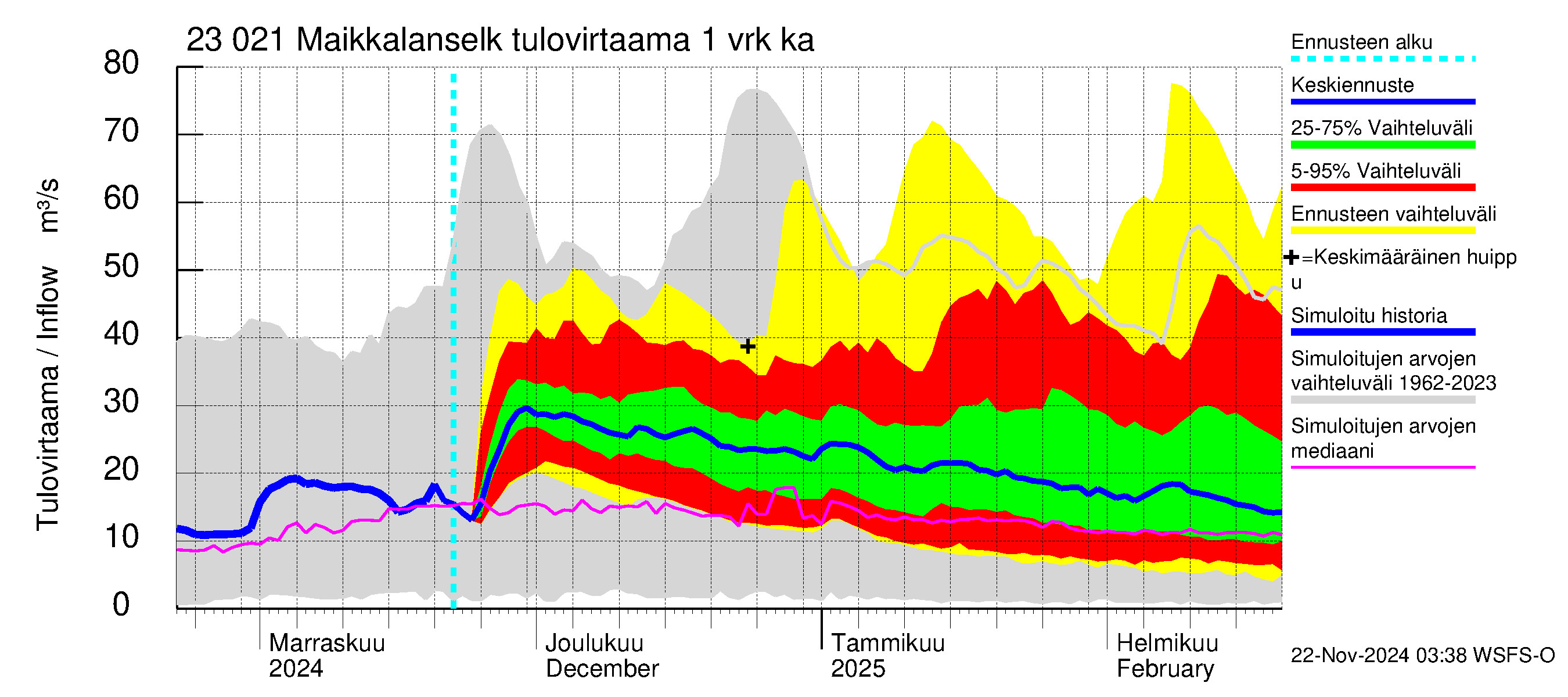 Karjaanjoen vesistöalue - Maikkalanselkä: Tulovirtaama - jakaumaennuste