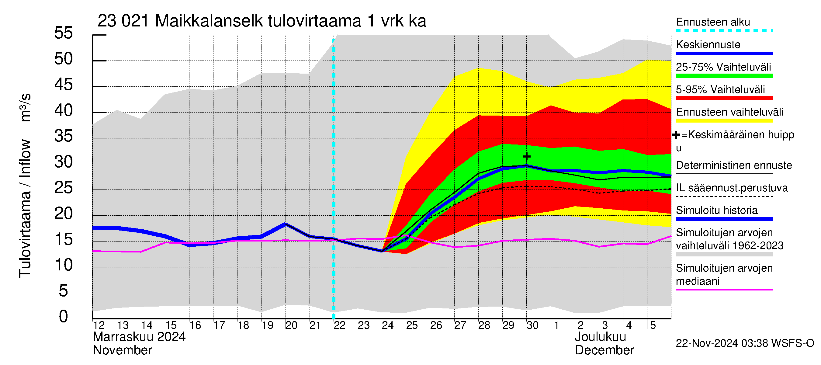 Karjaanjoen vesistöalue - Maikkalanselkä: Tulovirtaama - jakaumaennuste