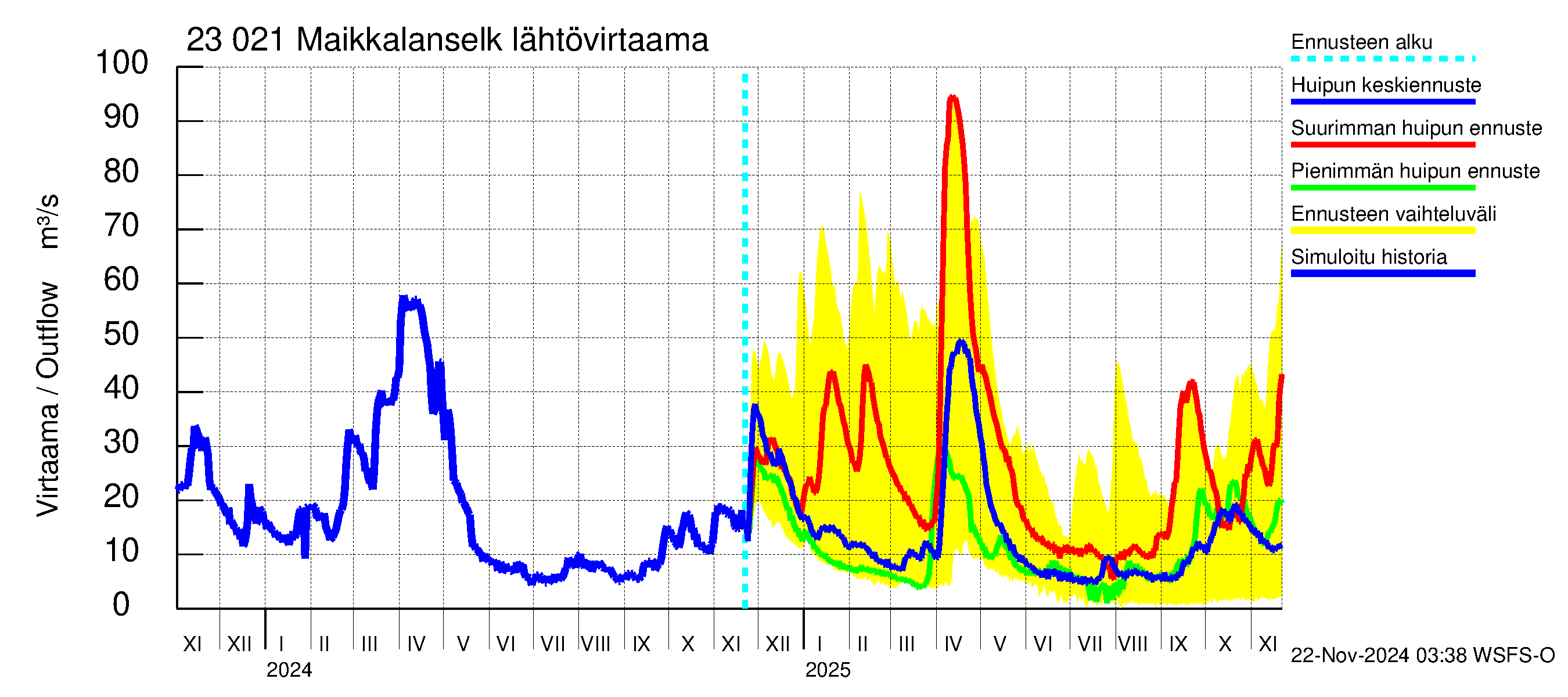 Karjaanjoen vesistöalue - Maikkalanselkä: Lähtövirtaama / juoksutus - huippujen keski- ja ääriennusteet