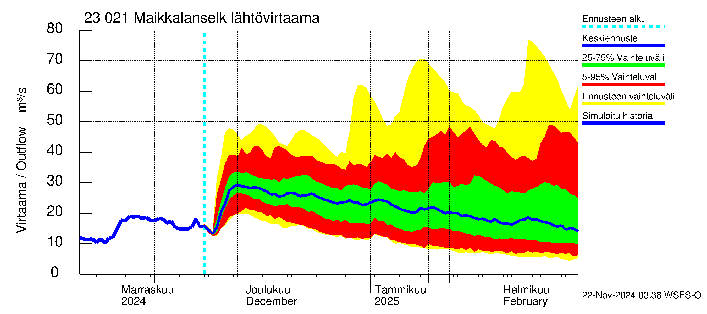 Karjaanjoen vesistöalue - Maikkalanselkä: Lähtövirtaama / juoksutus - jakaumaennuste