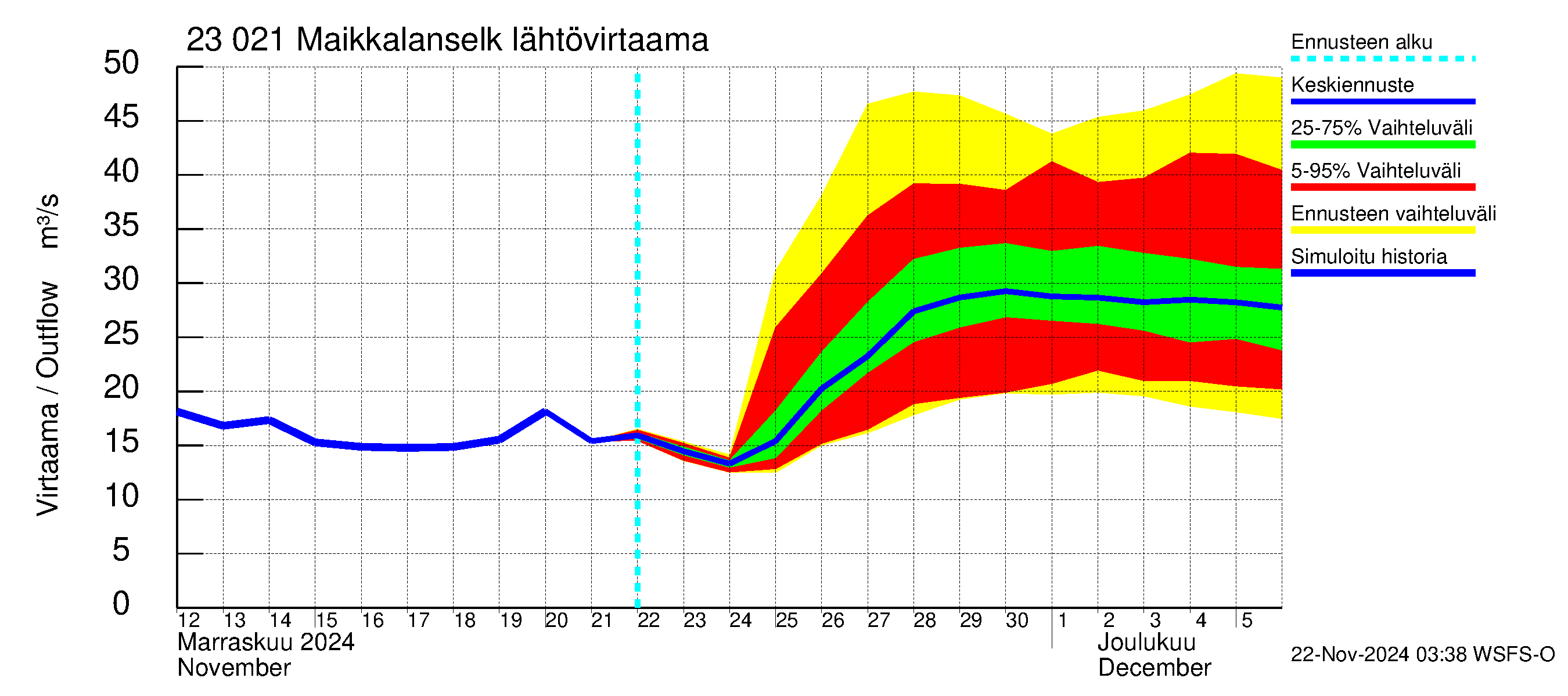 Karjaanjoen vesistöalue - Maikkalanselkä: Lähtövirtaama / juoksutus - jakaumaennuste