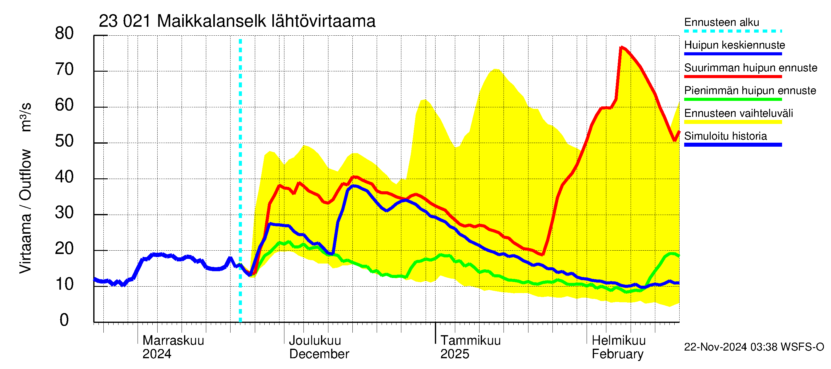 Karjaanjoen vesistöalue - Maikkalanselkä: Lähtövirtaama / juoksutus - huippujen keski- ja ääriennusteet