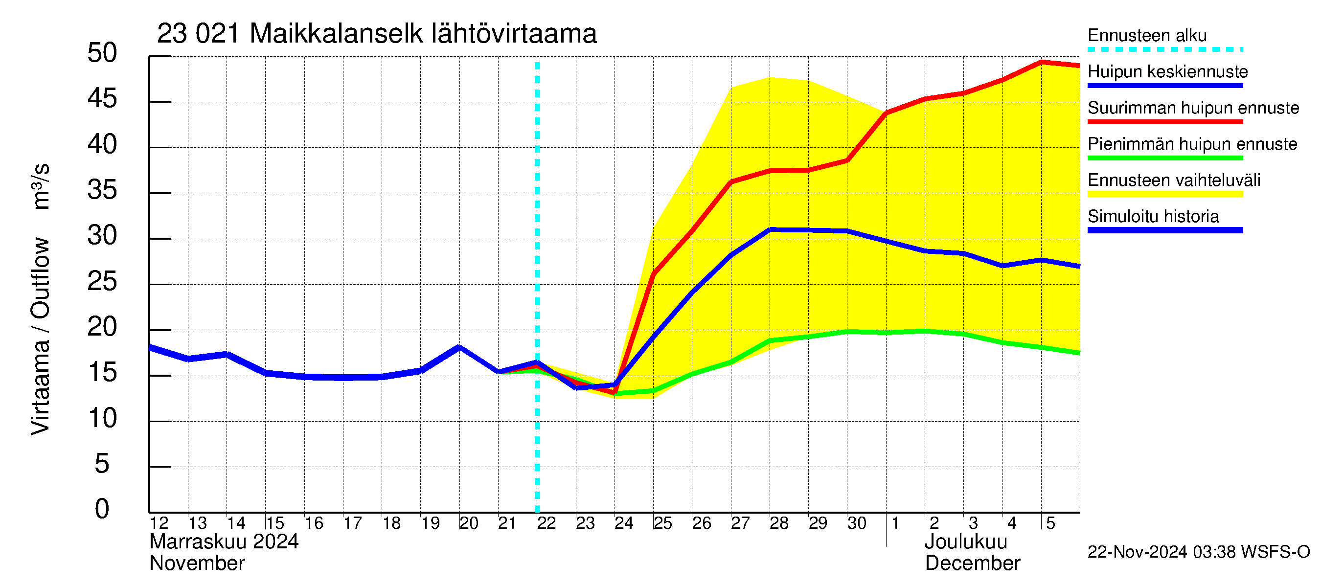 Karjaanjoen vesistöalue - Maikkalanselkä: Lähtövirtaama / juoksutus - huippujen keski- ja ääriennusteet