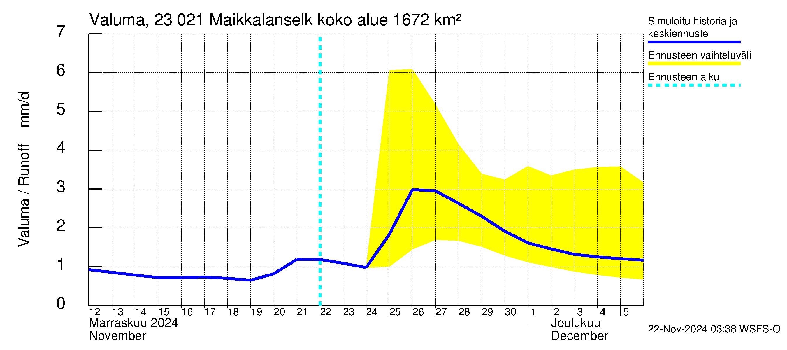 Karjaanjoen vesistöalue - Maikkalanselkä: Valuma